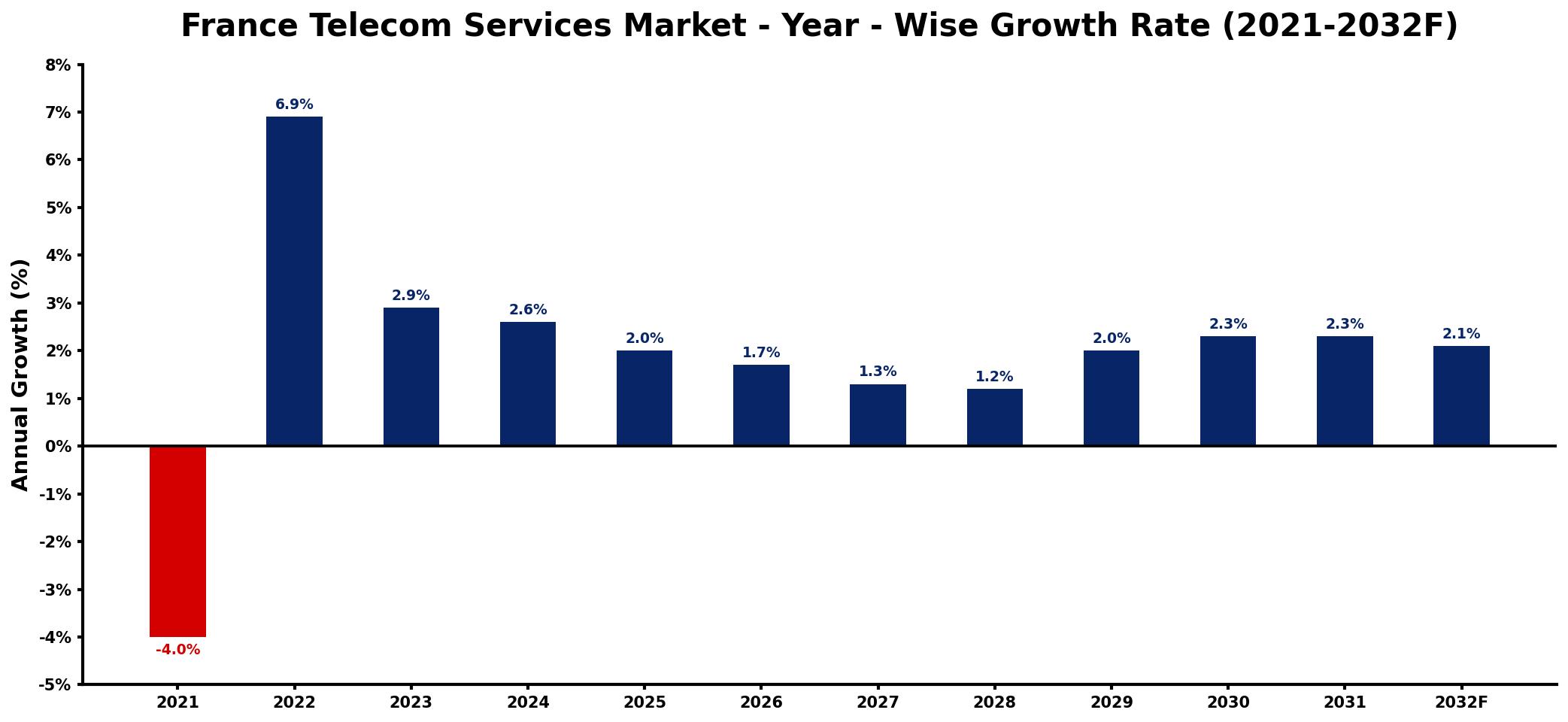 France Telecom Services Market Year-wise Growth Rate and Key Drivers
