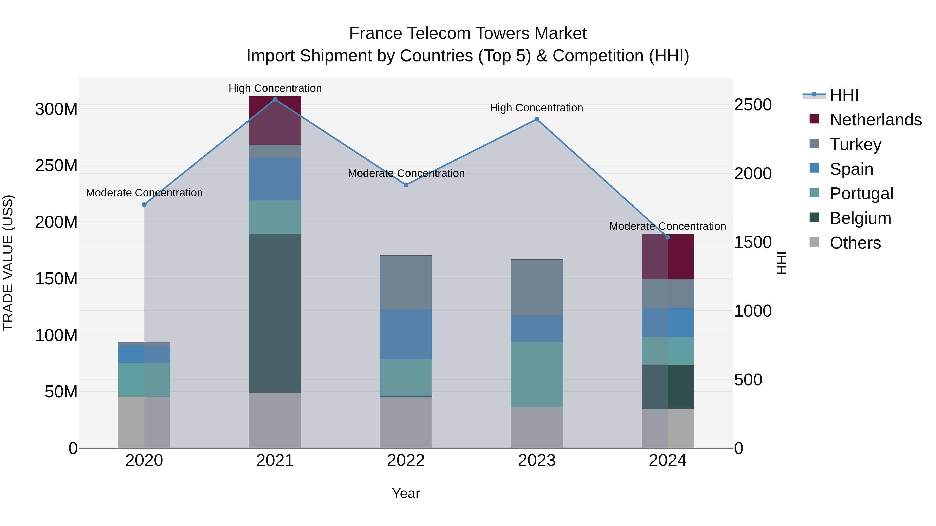 France Telecom Towers Market Top 5 Importing Countries and Market Competition (HHI) Analysis