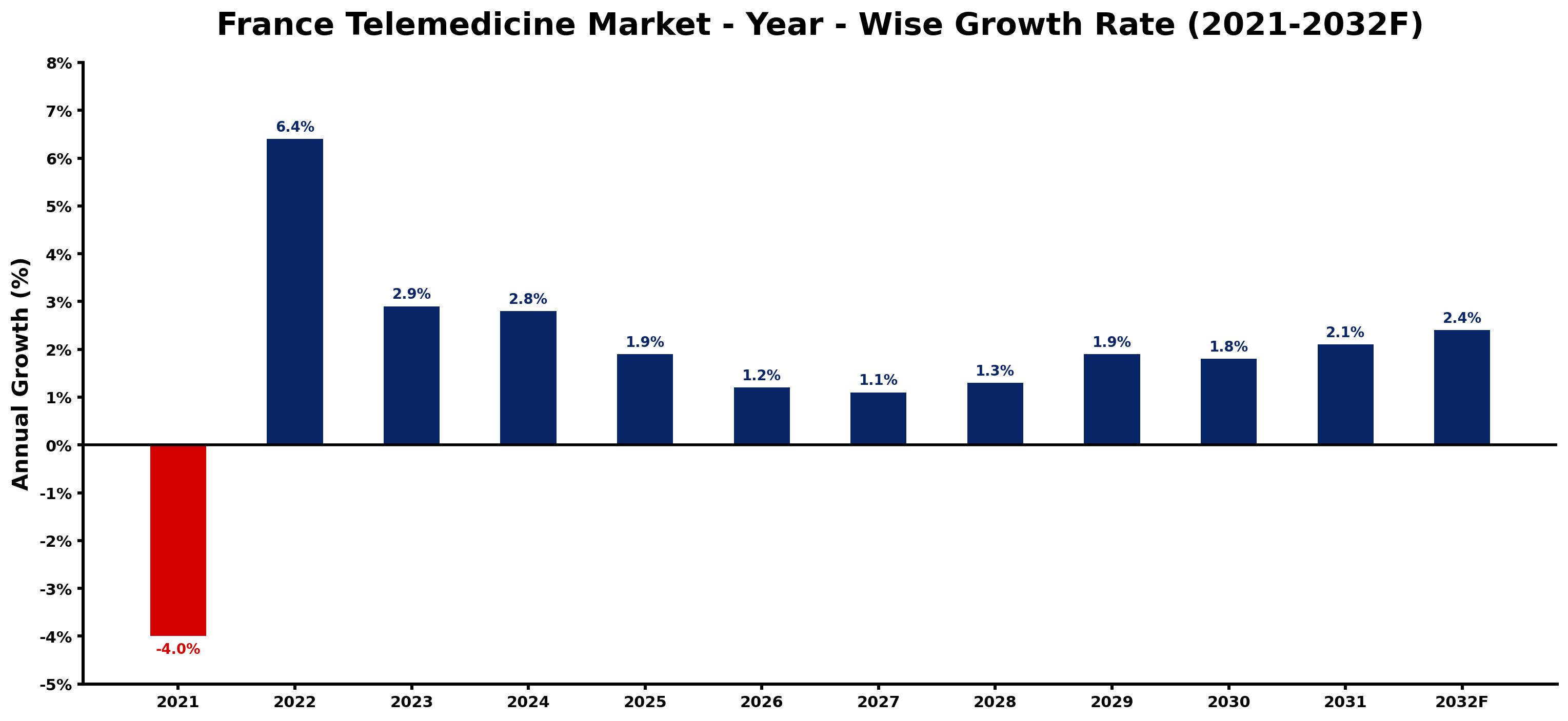France Telemedicine Market Year-wise Growth Rate and Key Drivers