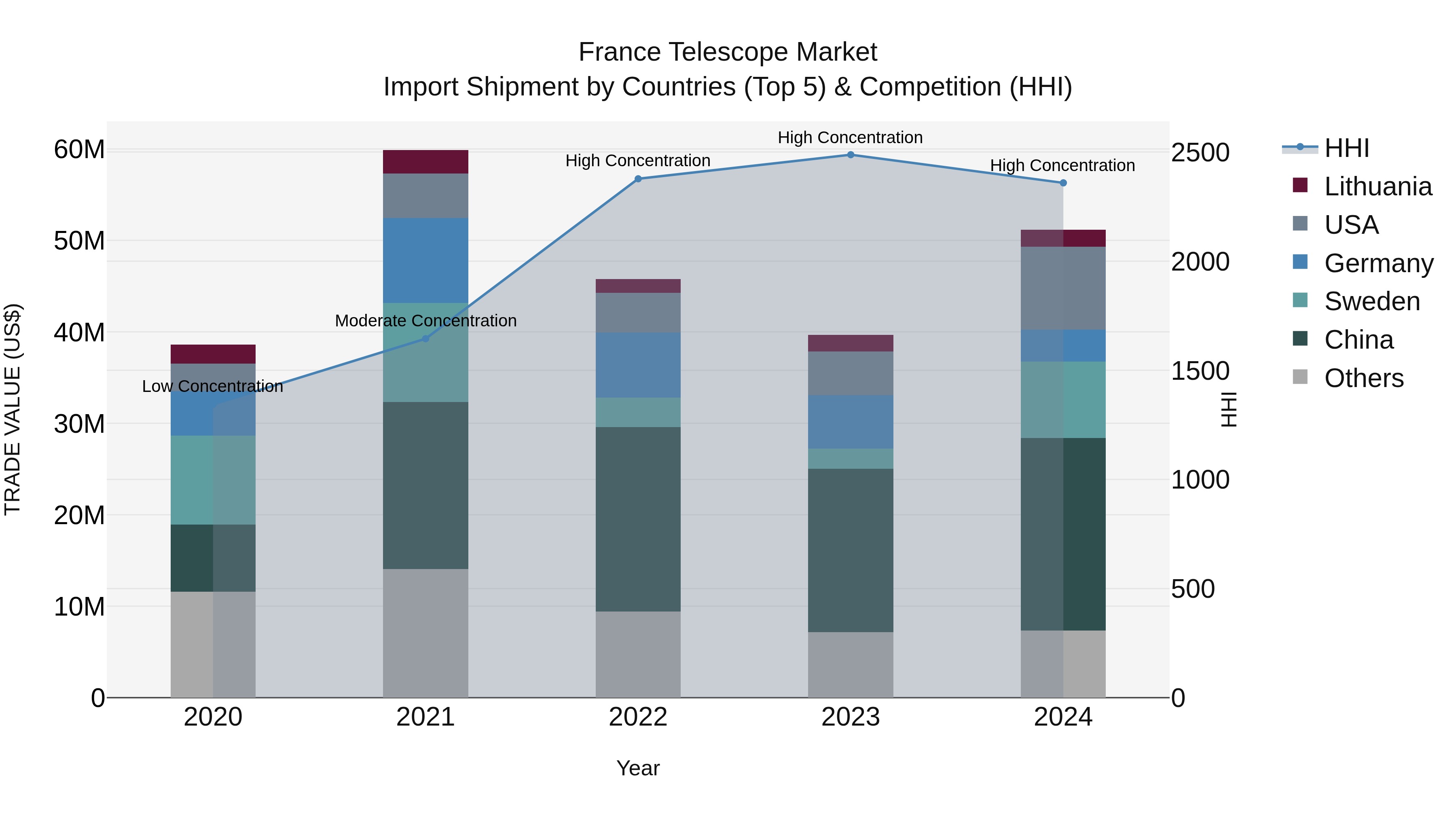 France Telescope Market Top 5 Importing Countries and Market Competition (HHI) Analysis