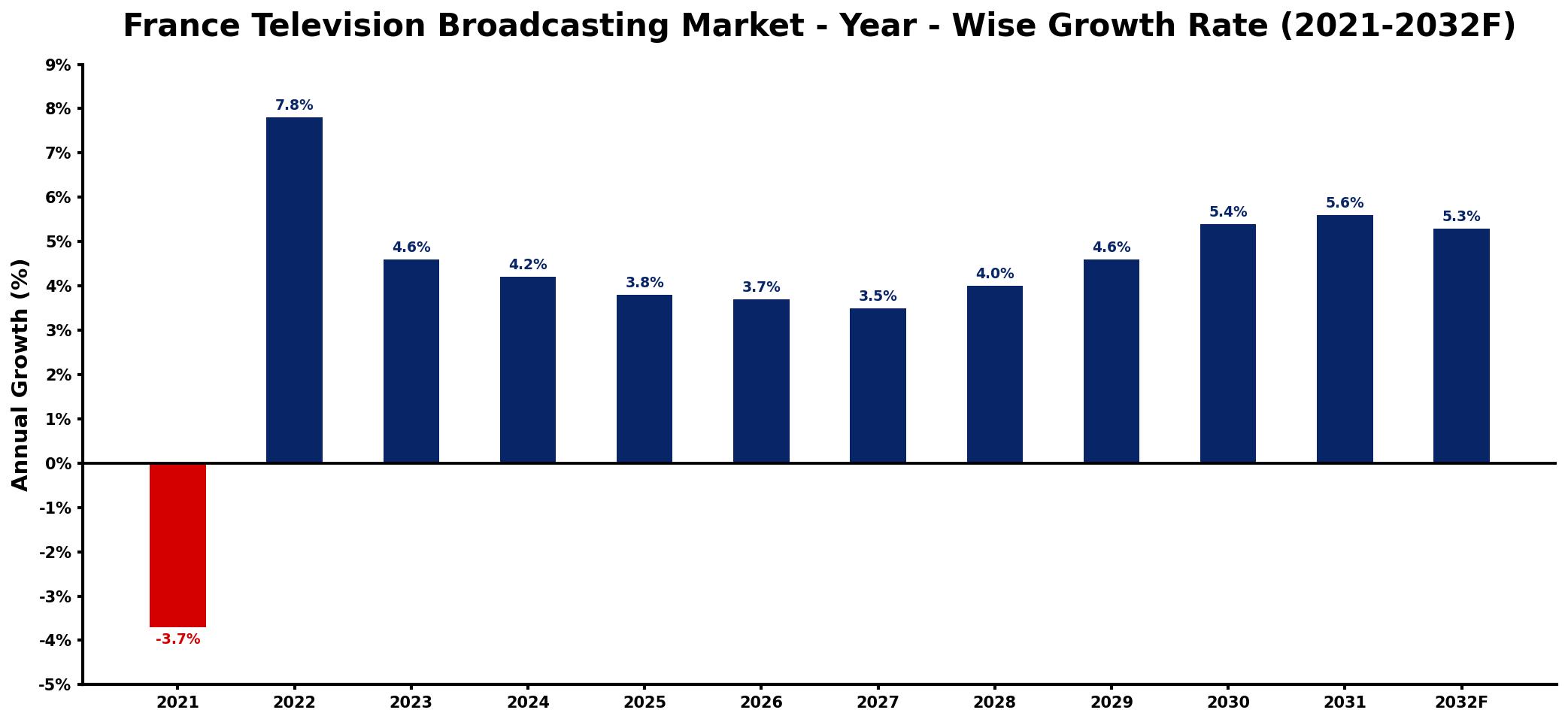 France Television Broadcasting Market Year-wise Growth Rate and Key Drivers