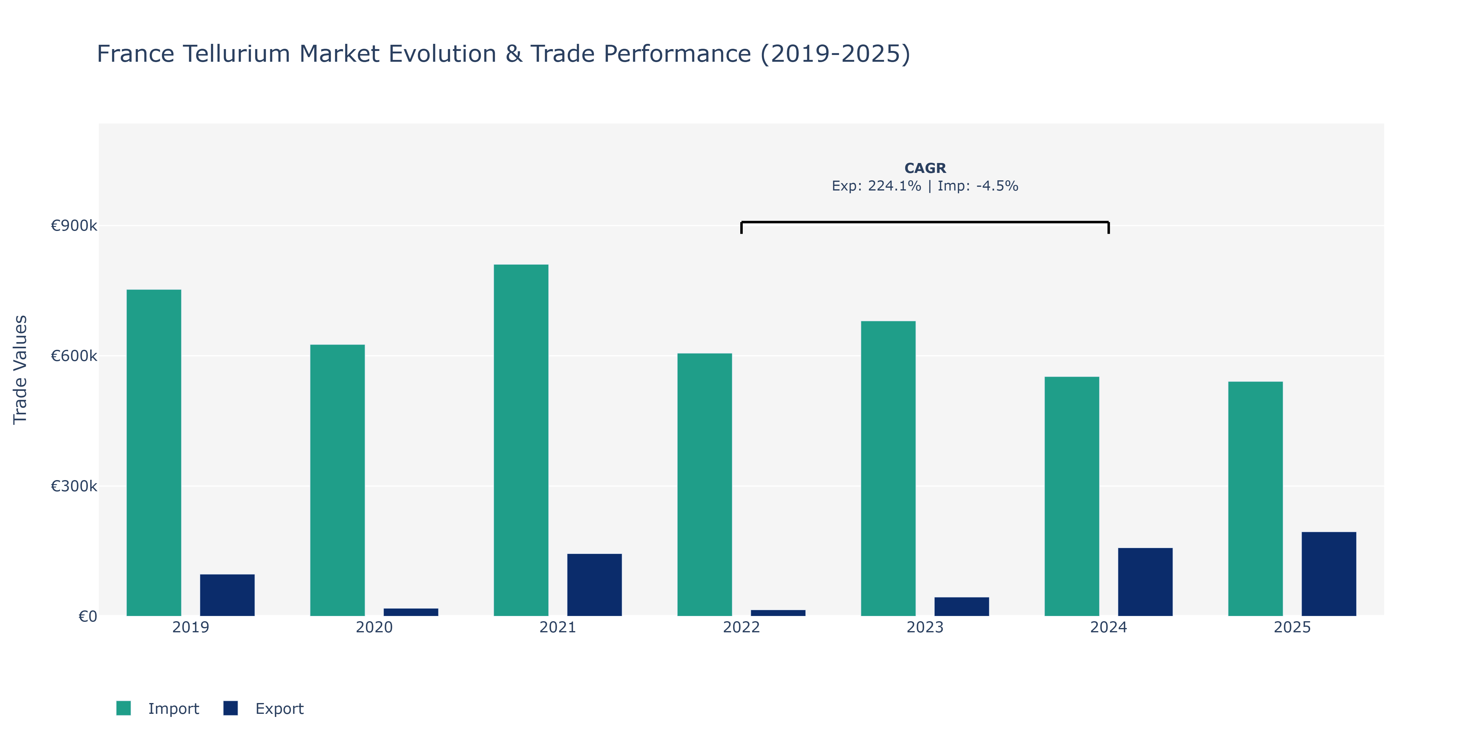 France Tellurium Market: Production & Trade Performance (2019-2025)
