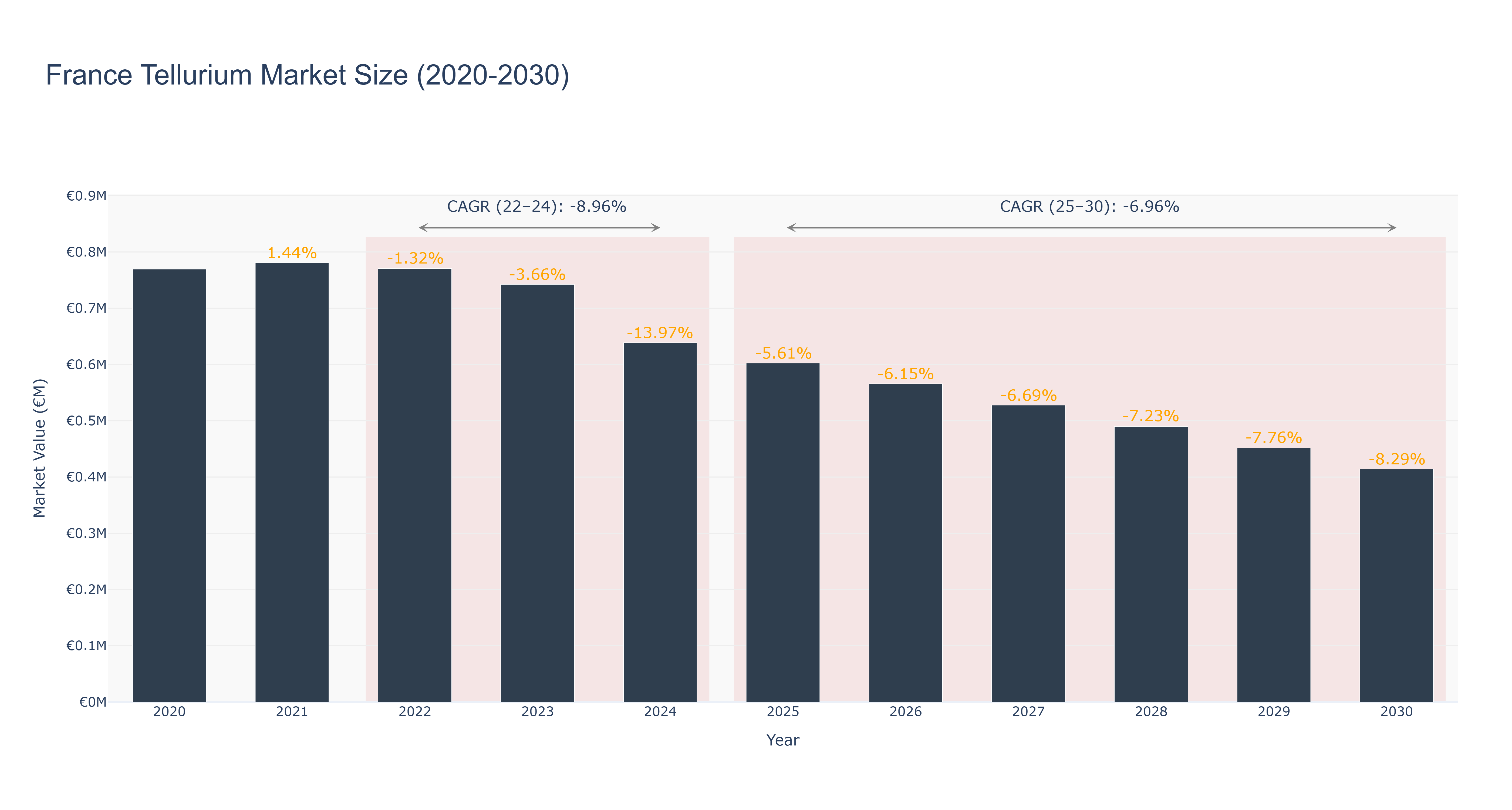 France Tellurium Market Size (2020-2030)