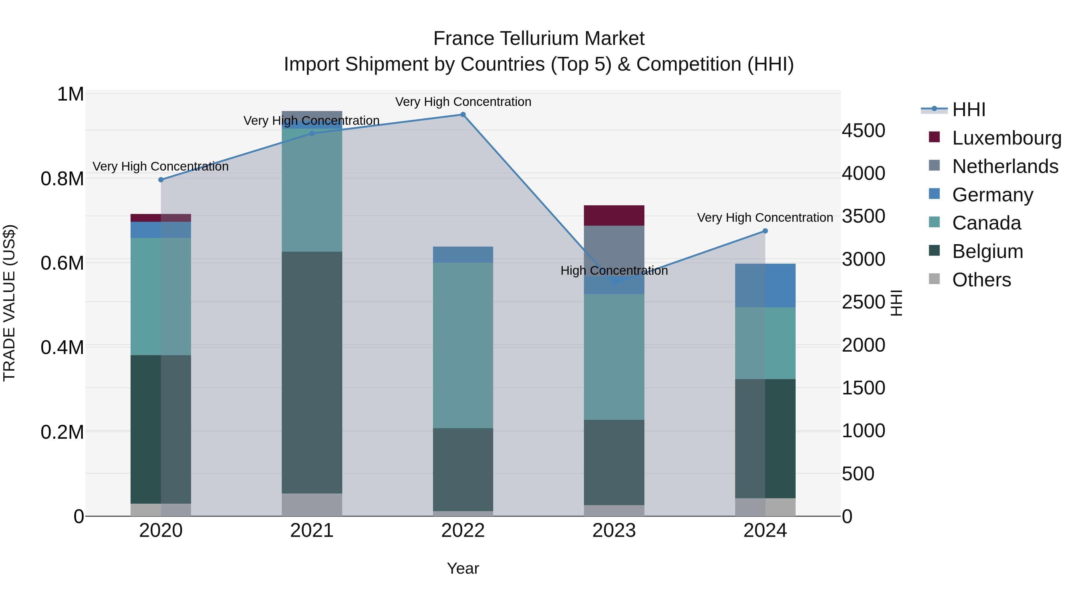 France Tellurium Market Top 5 Importing Countries and Market Competition (HHI) Analysis
