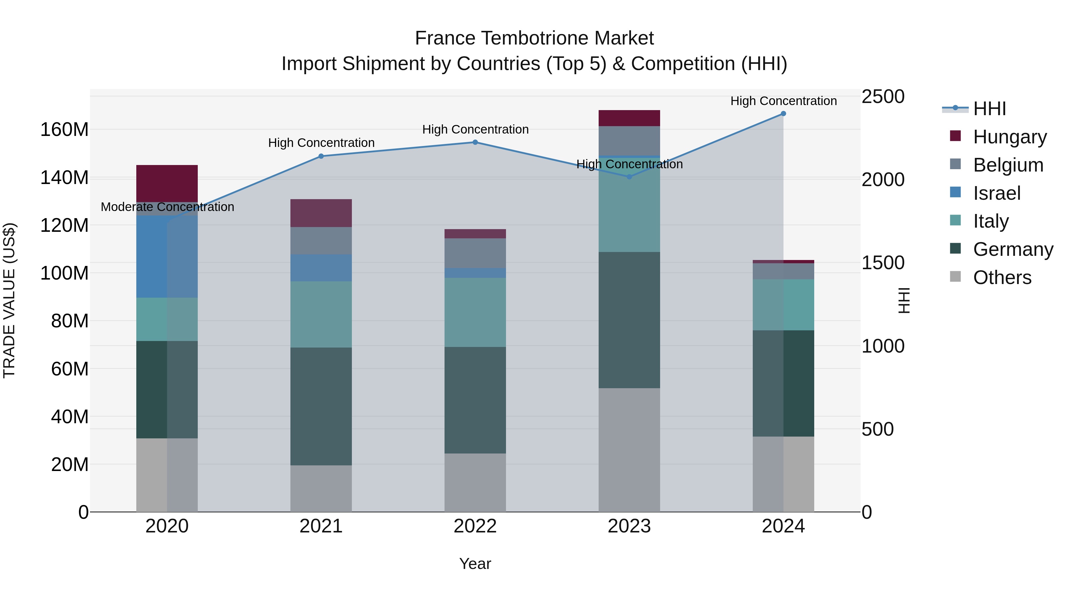 France Tembotrione Market Top 5 Importing Countries and Market Competition (HHI) Analysis