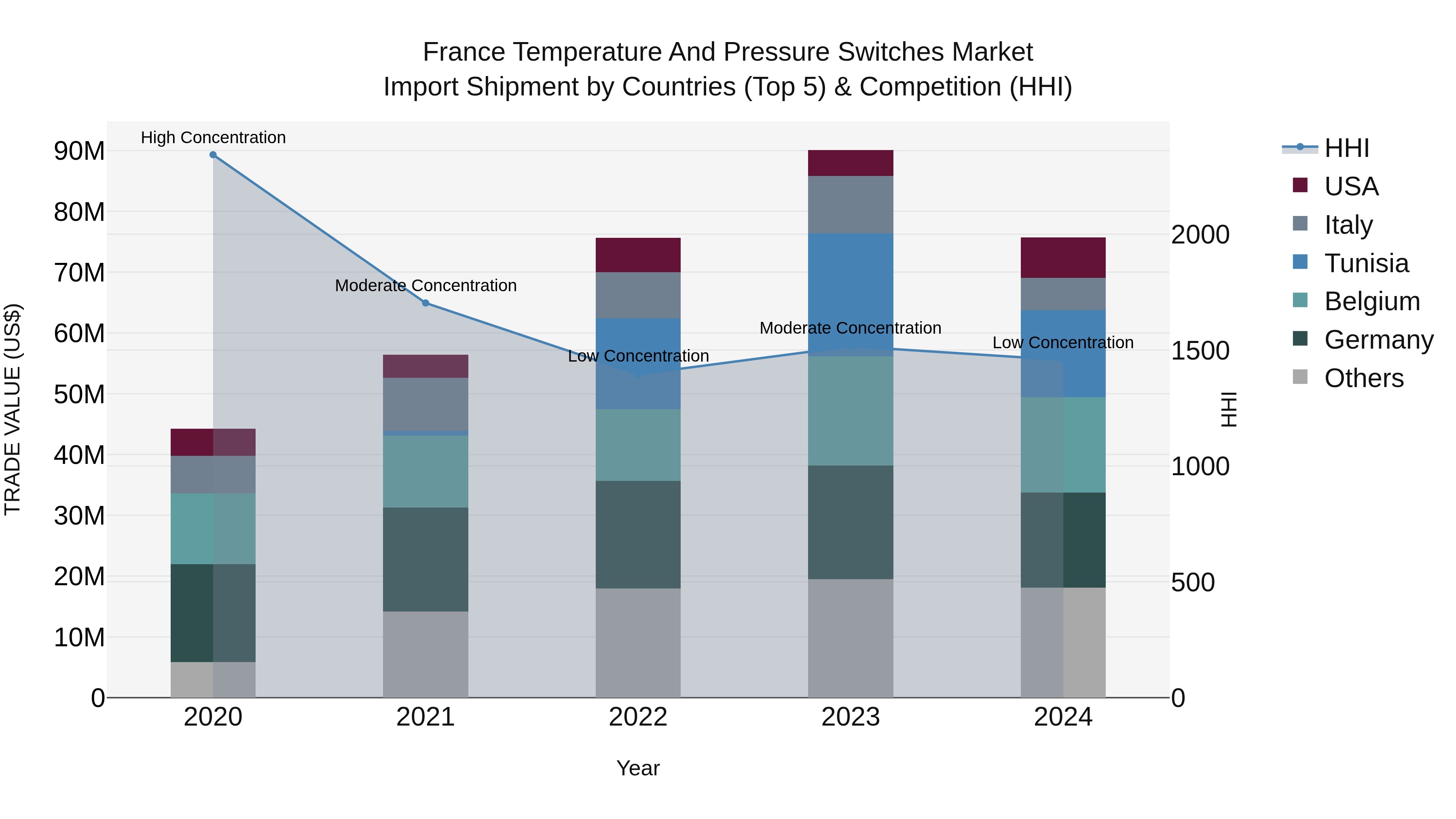 France Temperature and Pressure Switches Market Top 5 Importing Countries and Market Competition (HHI) Analysis