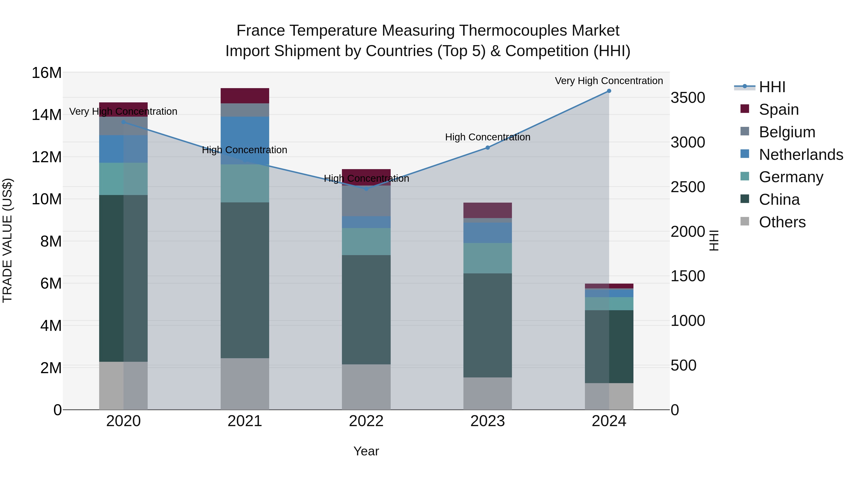 France Temperature Measuring Thermocouples Market Top 5 Importing Countries and Market Competition (HHI) Analysis