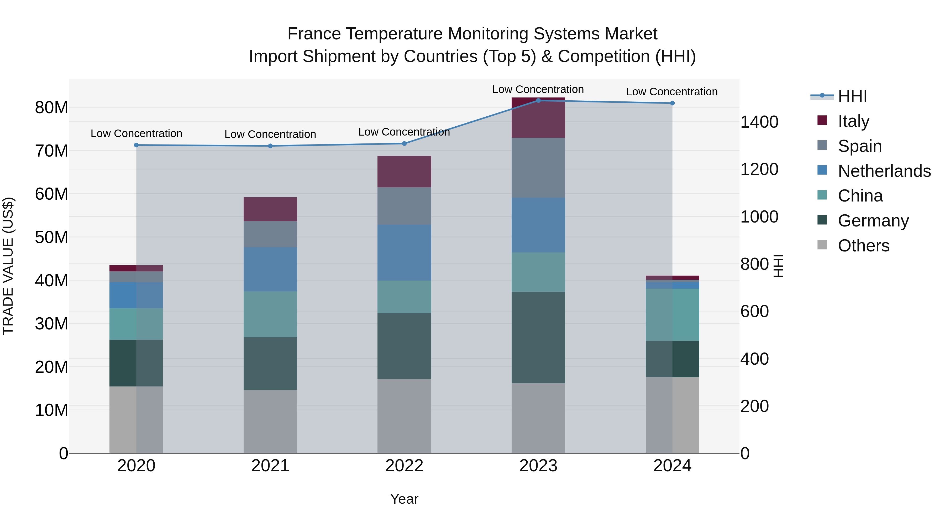 France Temperature Monitoring Systems Market Top 5 Importing Countries and Market Competition (HHI) Analysis
