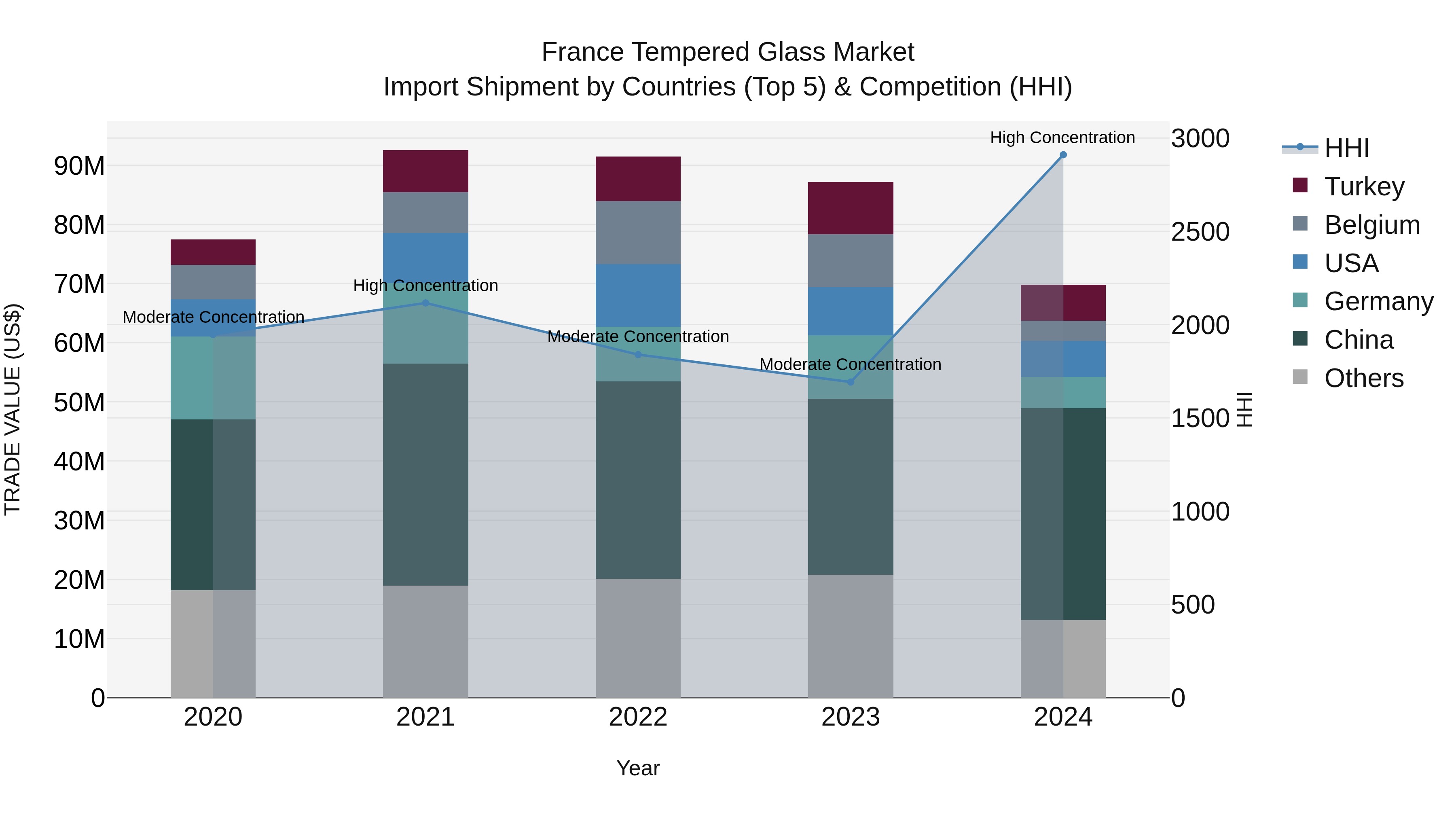 France Tempered Glass Market Top 5 Importing Countries and Market Competition (HHI) Analysis