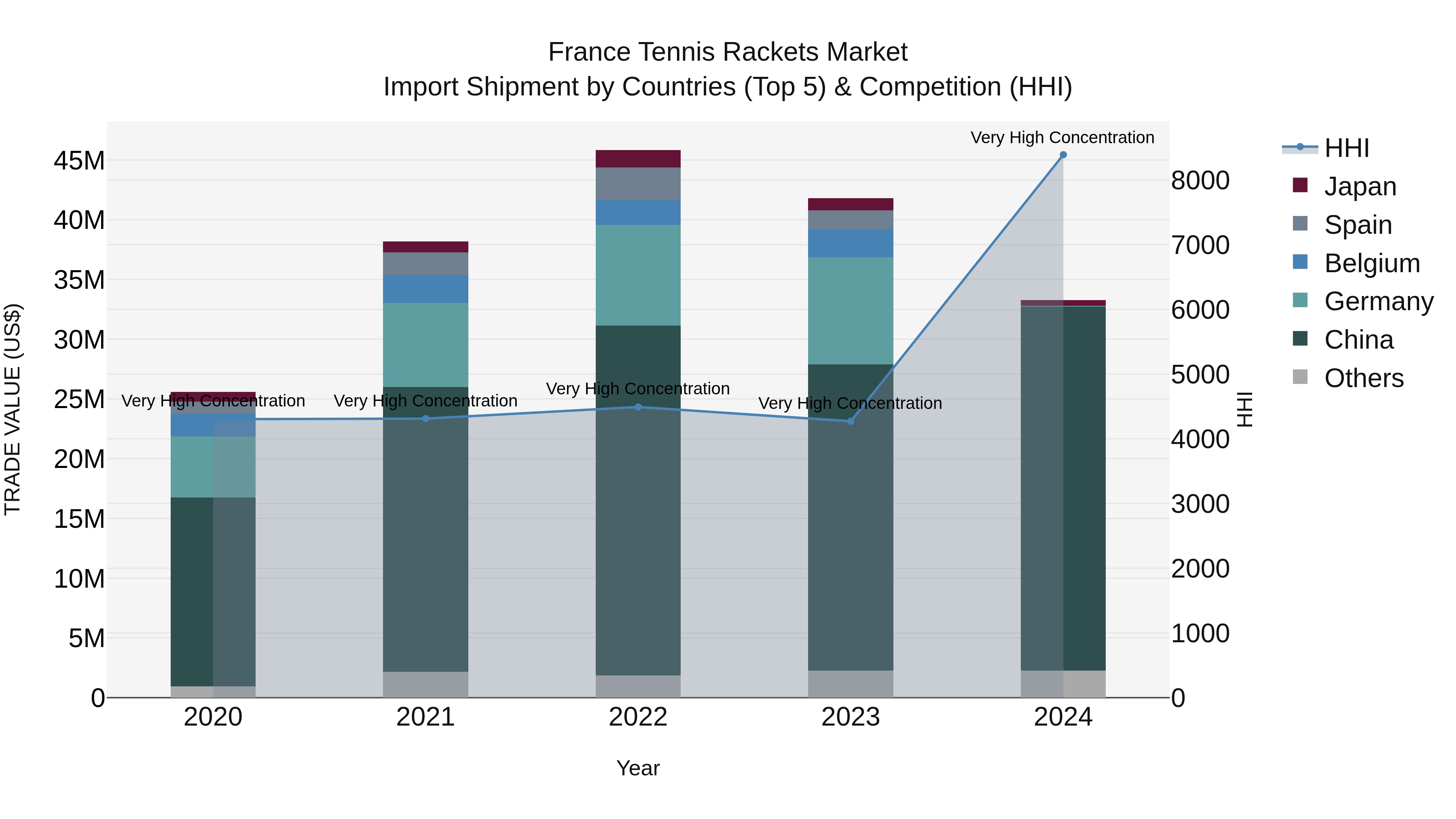 France Tennis Rackets Market Top 5 Importing Countries and Market Competition (HHI) Analysis