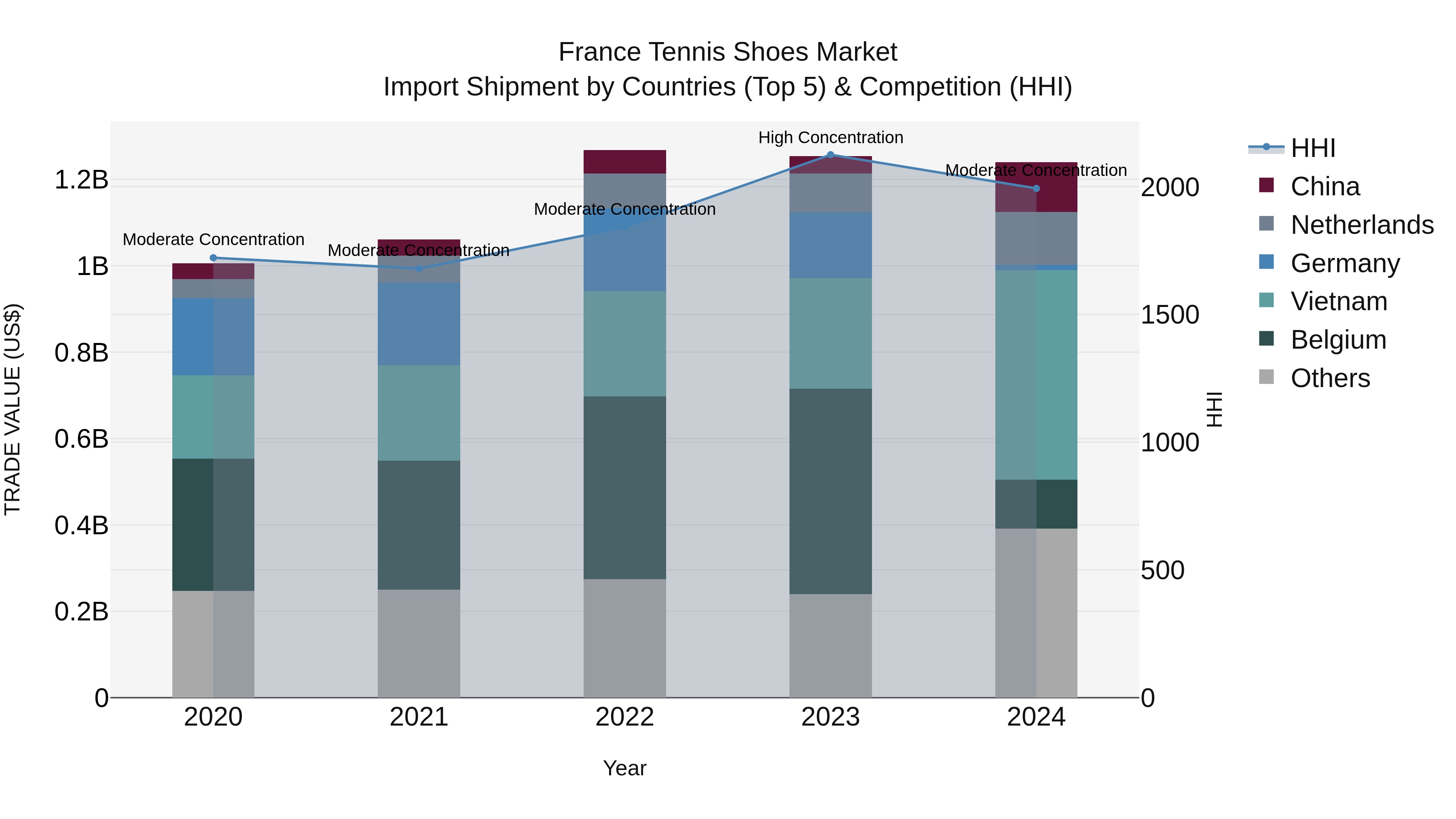 France Tennis Shoes Market Top 5 Importing Countries and Market Competition (HHI) Analysis