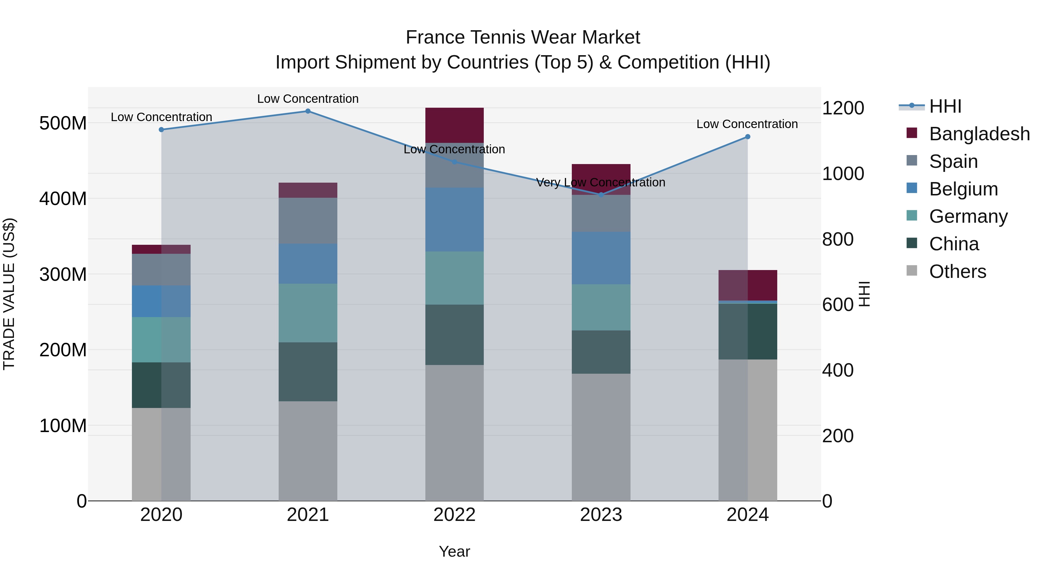 France Tennis Wear Market Top 5 Importing Countries and Market Competition (HHI) Analysis