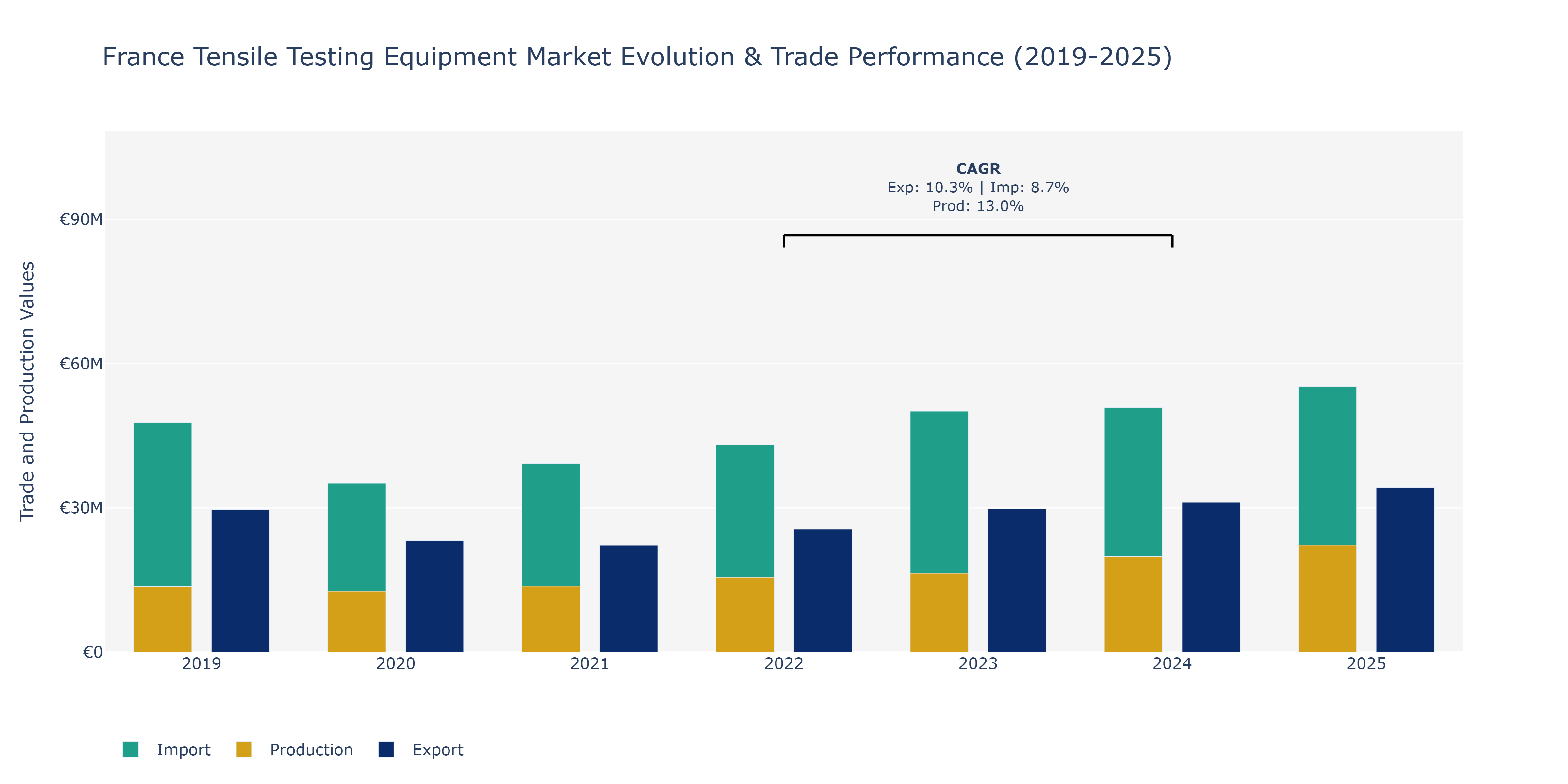 France Tensile Testing Equipment Market: Production & Trade Performance (2019-2025)