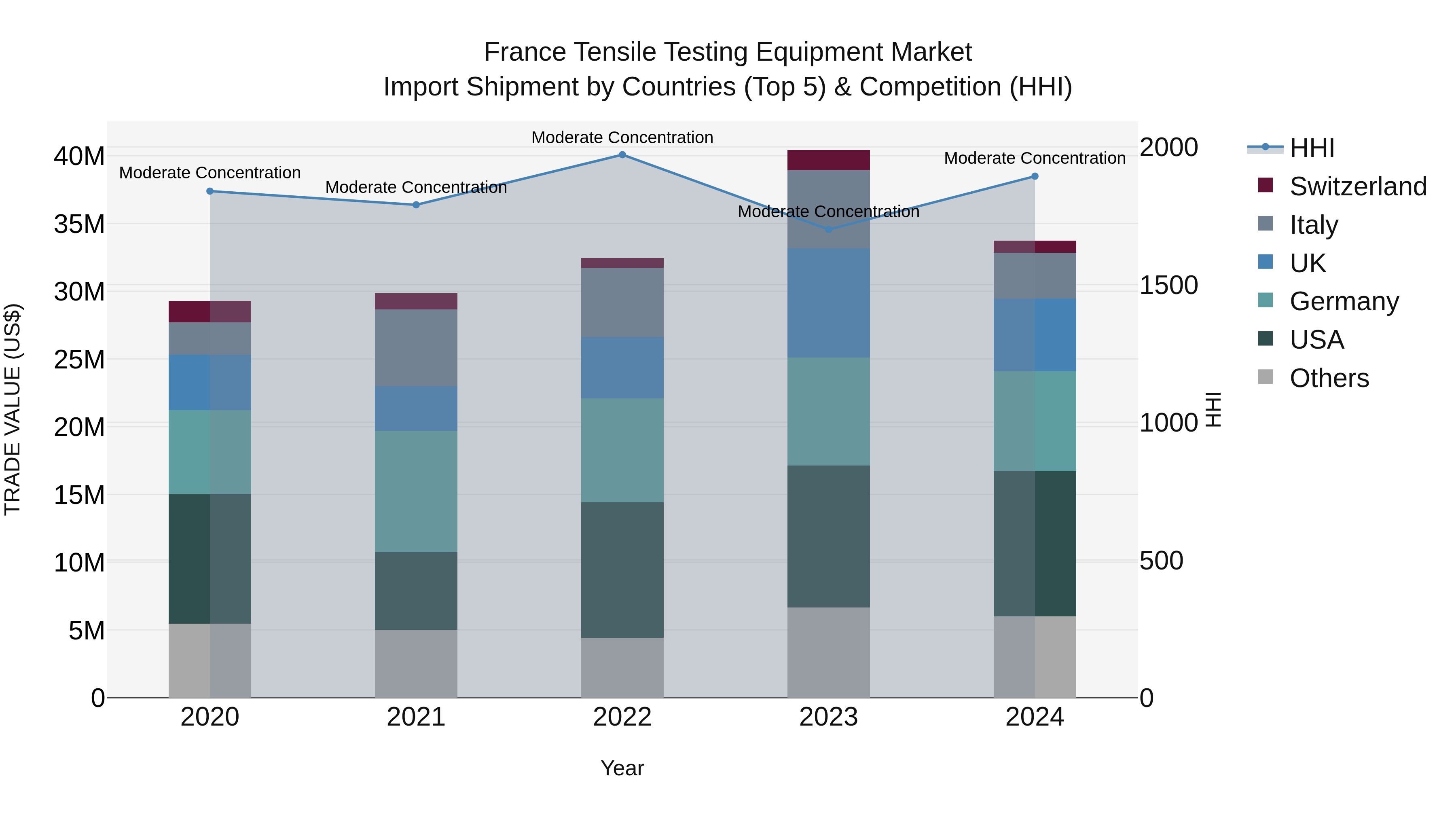 France Tensile Testing Equipment Market Top 5 Importing Countries and Market Competition (HHI) Analysis