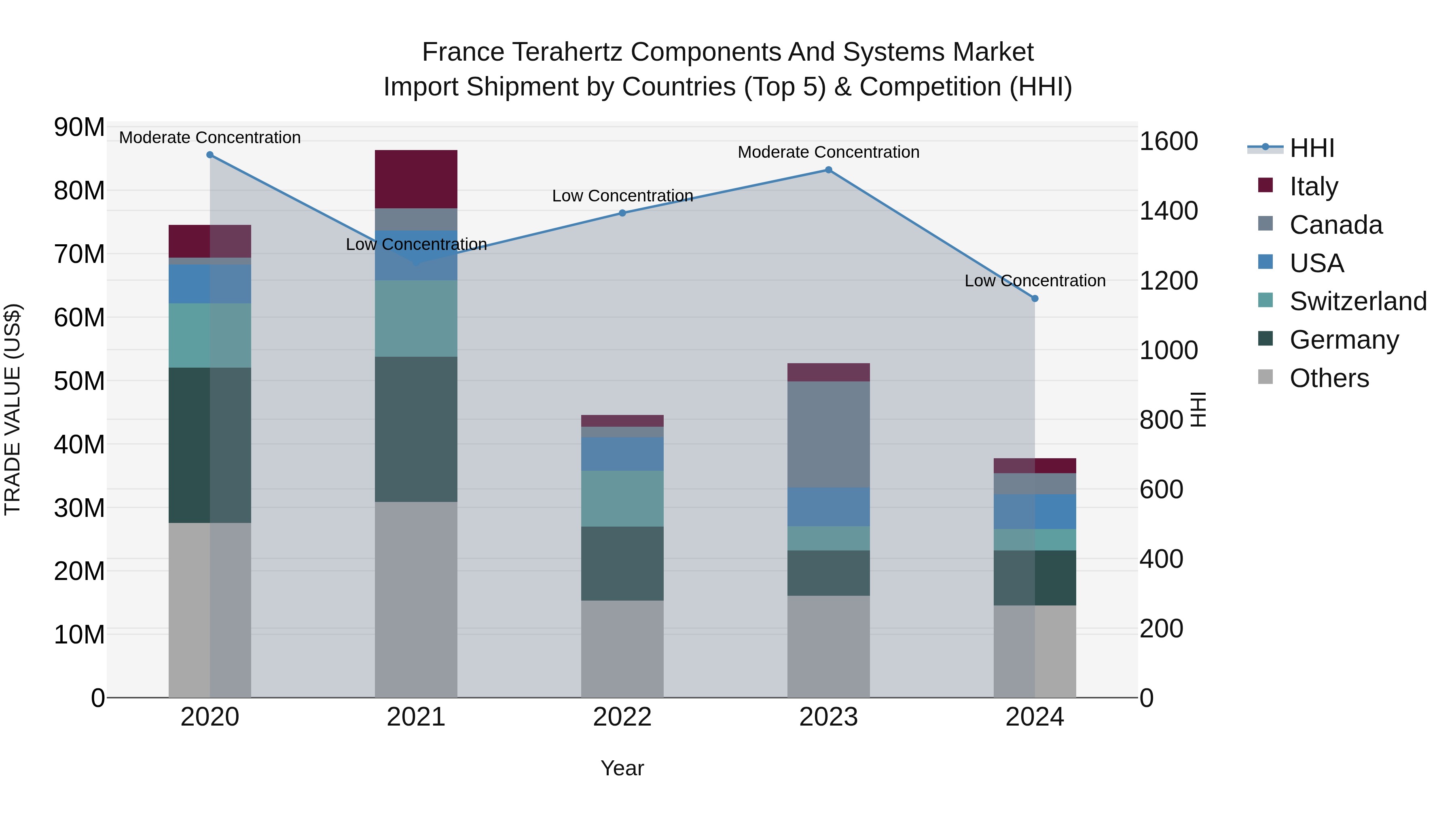 France Terahertz Components and Systems Market Top 5 Importing Countries and Market Competition (HHI) Analysis
