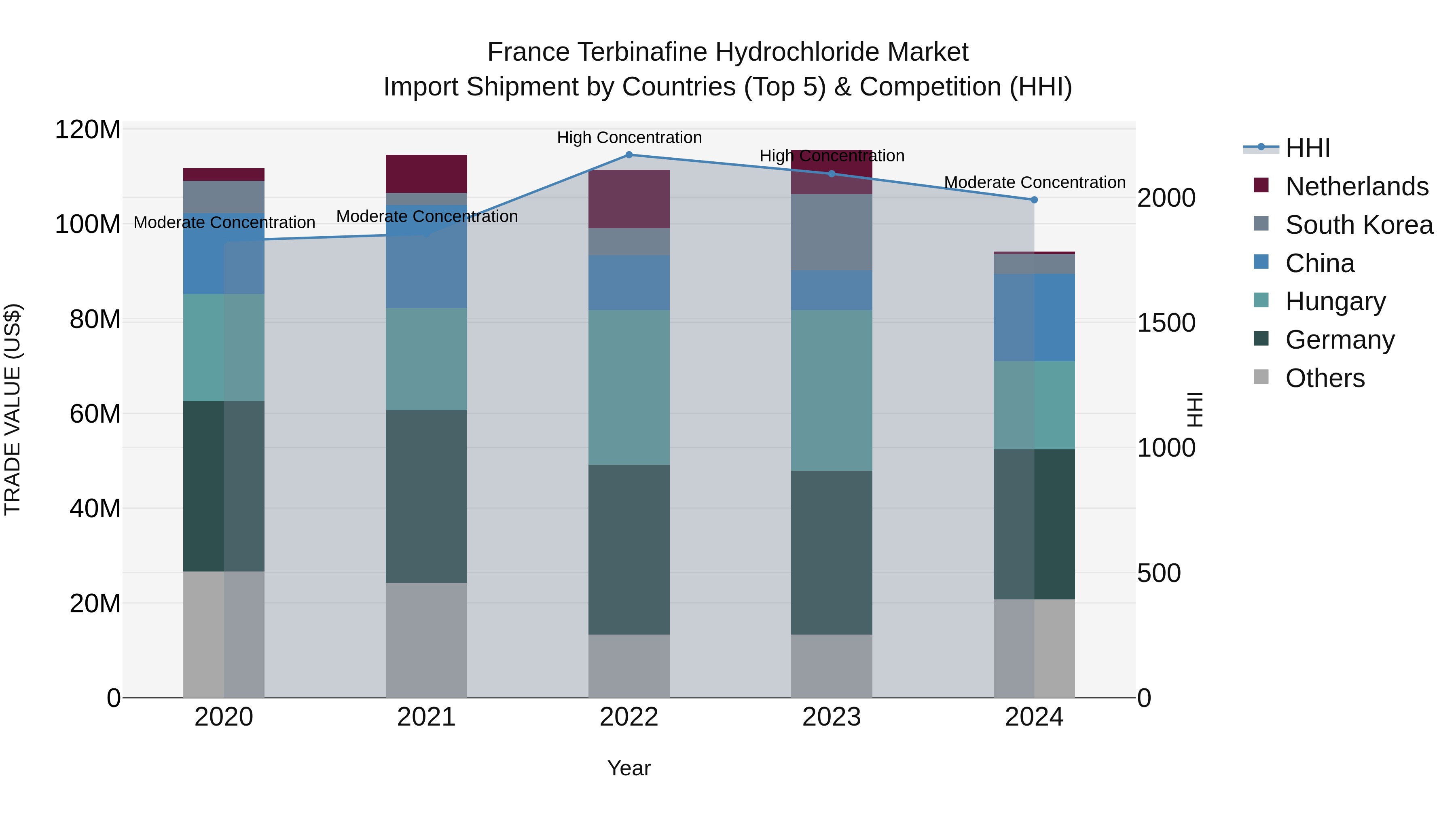 France Terbinafine Hydrochloride Market Top 5 Importing Countries and Market Competition (HHI) Analysis