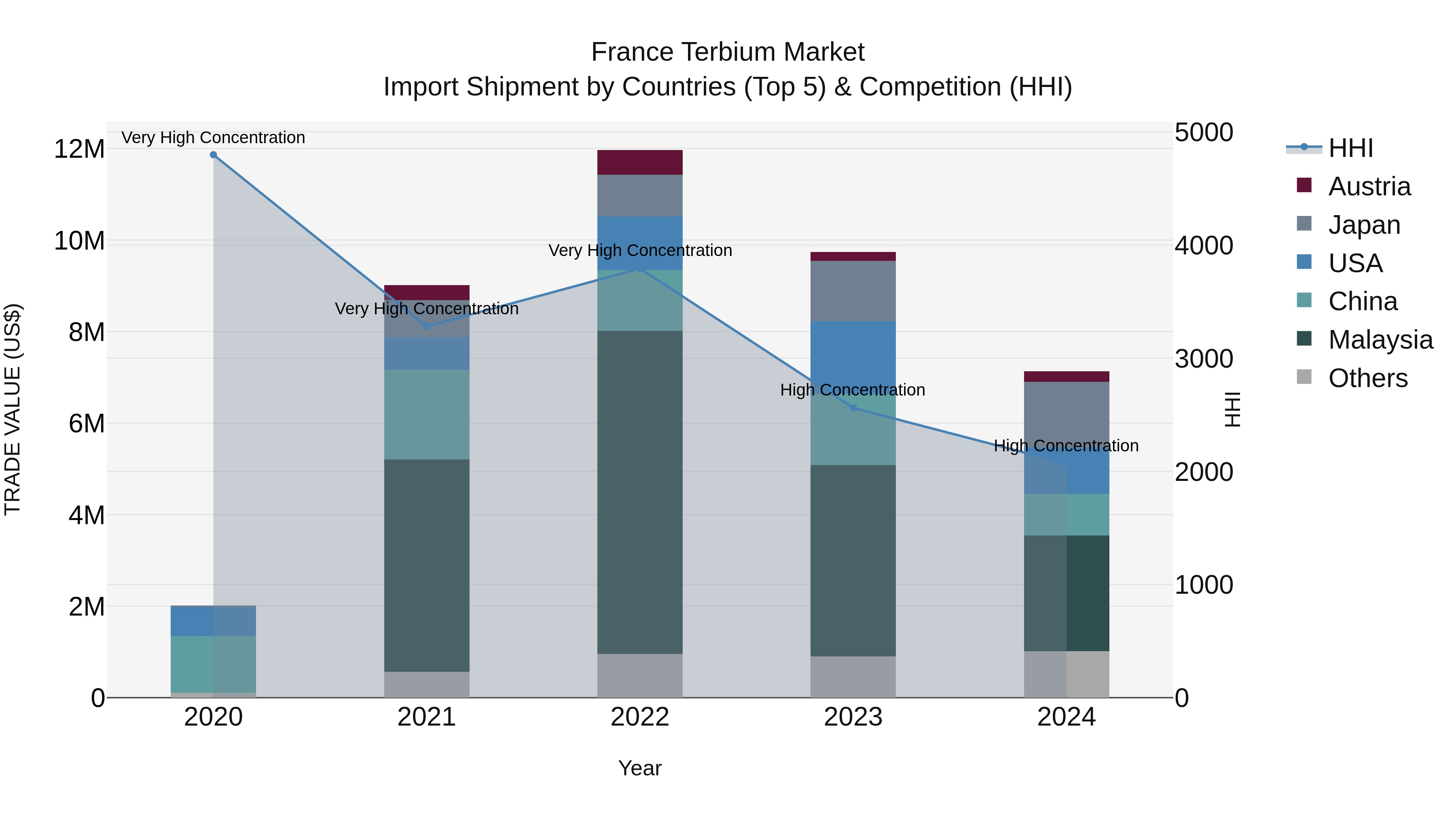 France Terbium Market Top 5 Importing Countries and Market Competition (HHI) Analysis