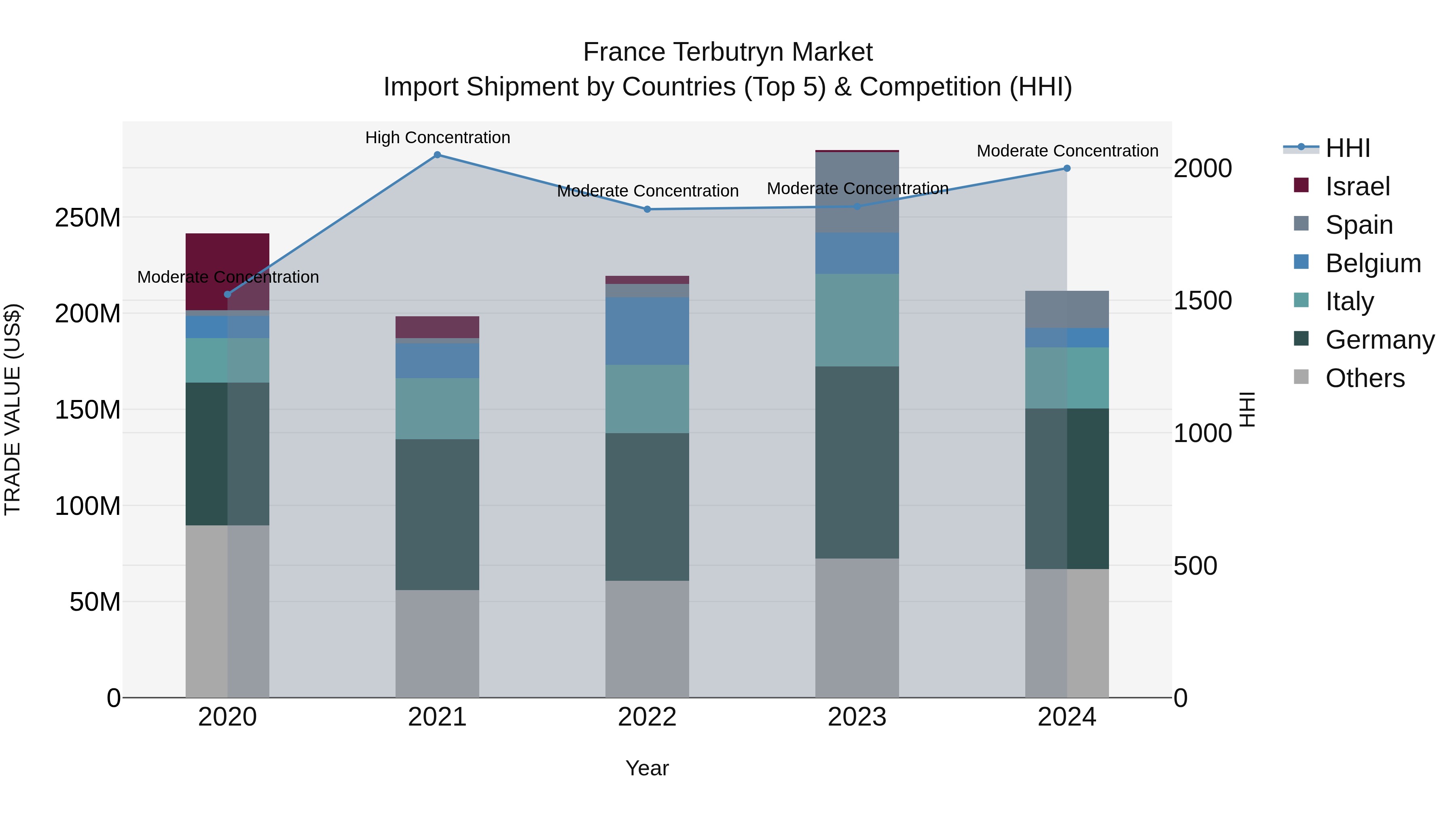 France Terbutryn Market Top 5 Importing Countries and Market Competition (HHI) Analysis