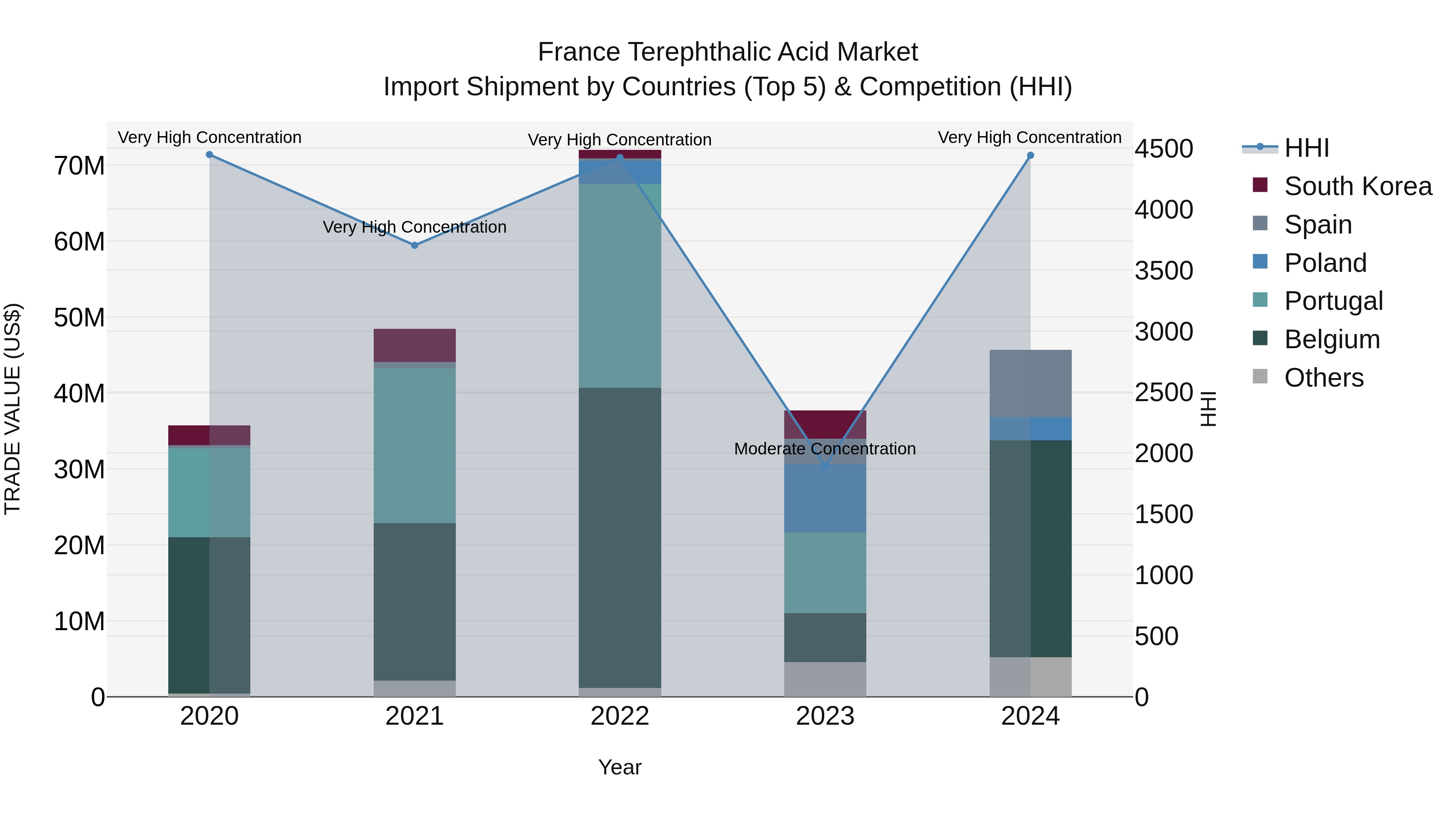 France Terephthalic Acid Market Top 5 Importing Countries and Market Competition (HHI) Analysis