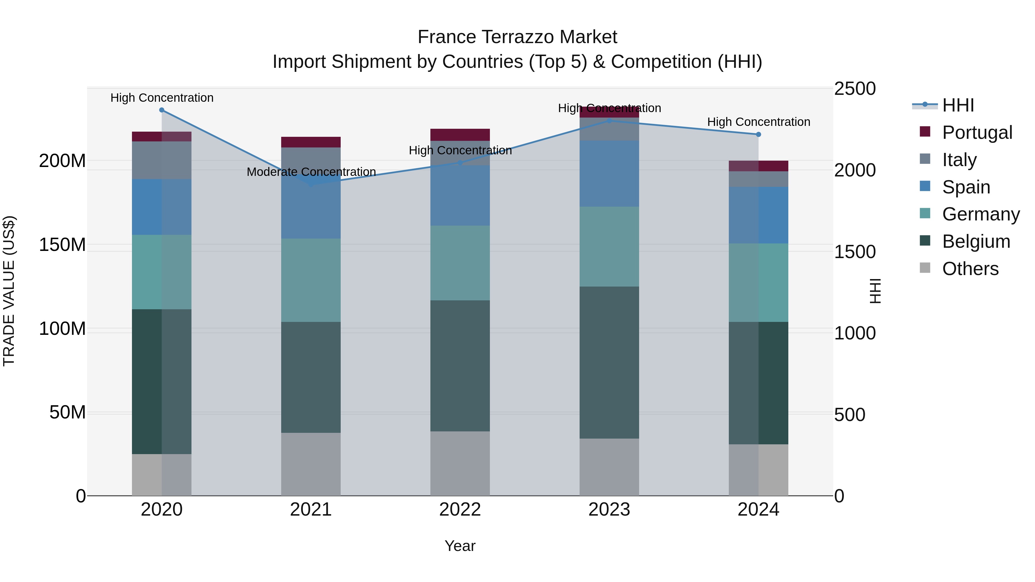 France Terrazzo Market Top 5 Importing Countries and Market Competition (HHI) Analysis