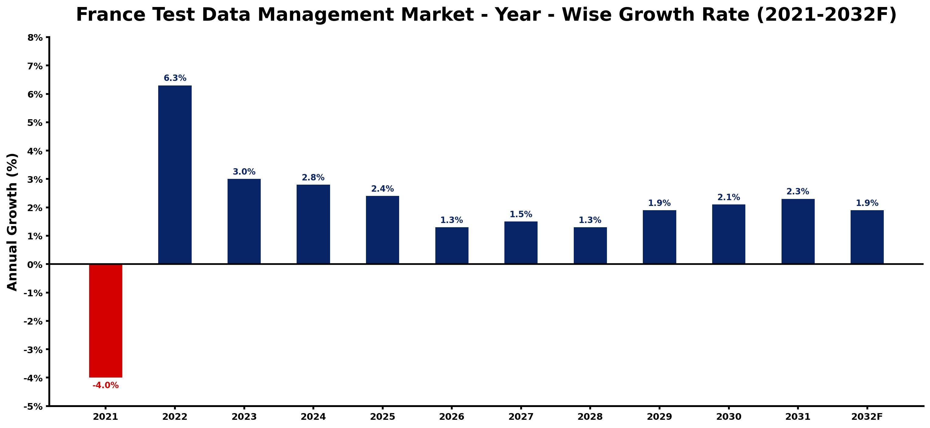 France Test Data Management Market Year-wise Growth Rate and Key Drivers