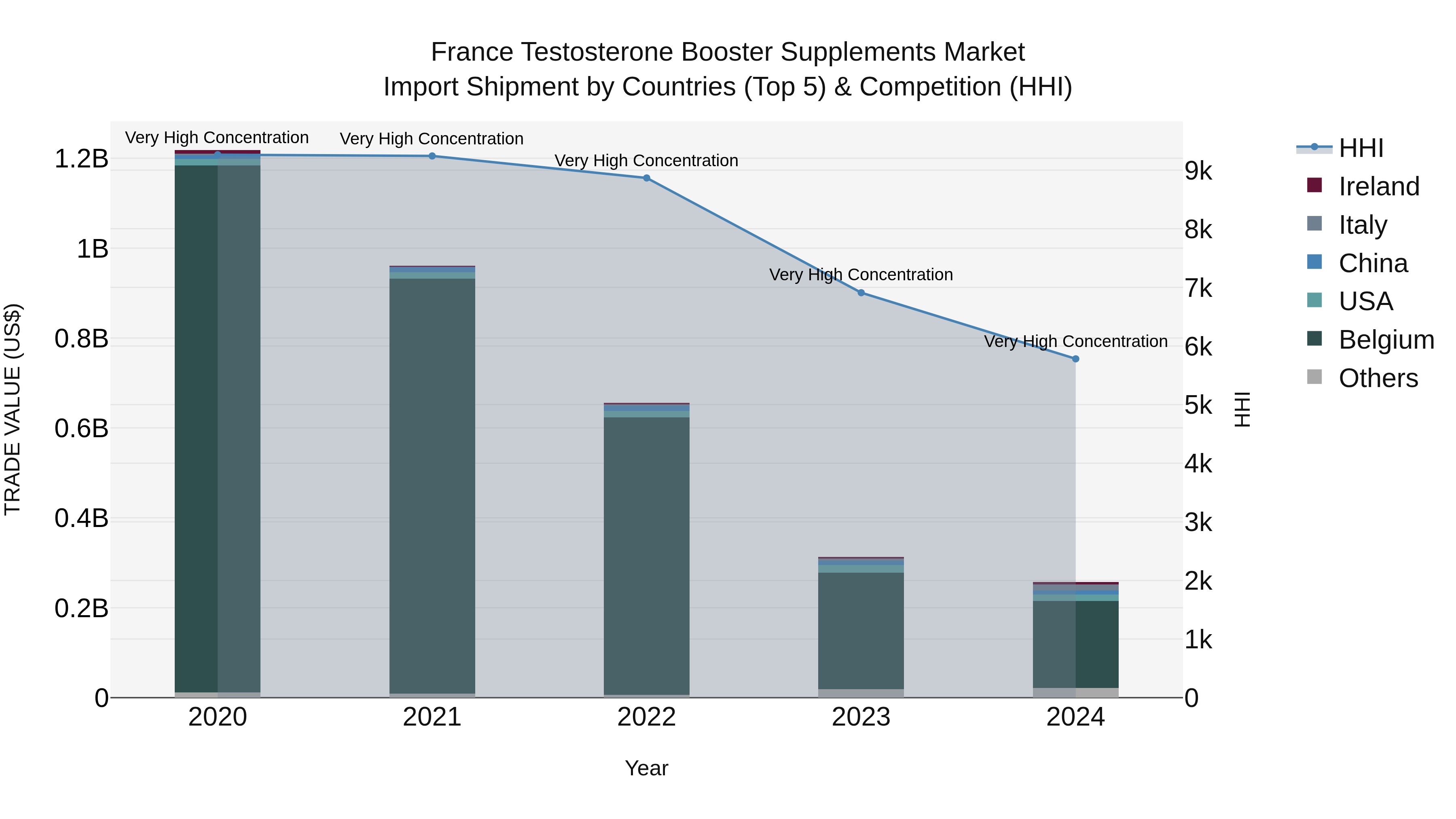 France Testosterone Booster Supplements Market Top 5 Importing Countries and Market Competition (HHI) Analysis