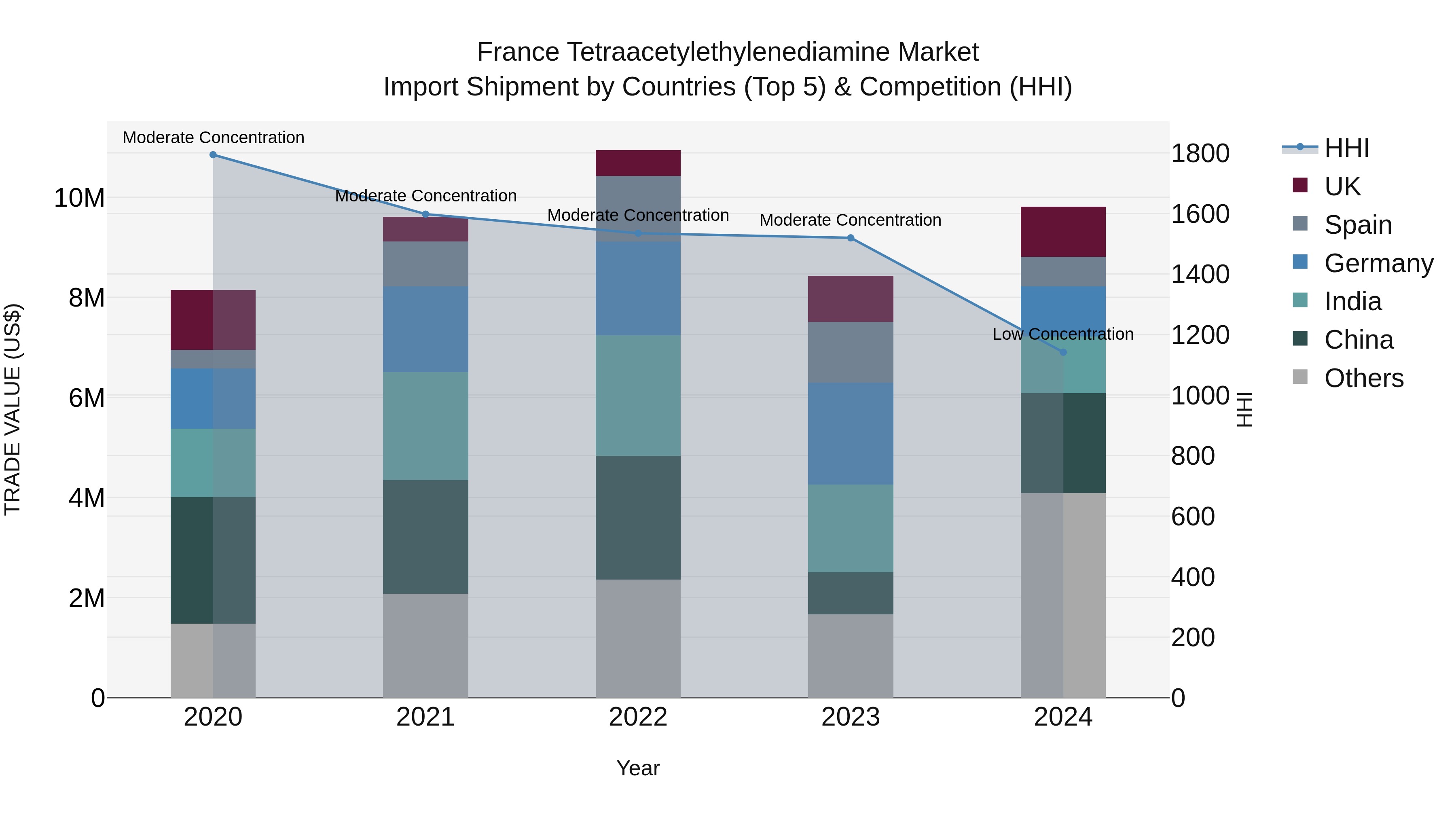 France Tetraacetylethylenediamine Market Top 5 Importing Countries and Market Competition (HHI) Analysis