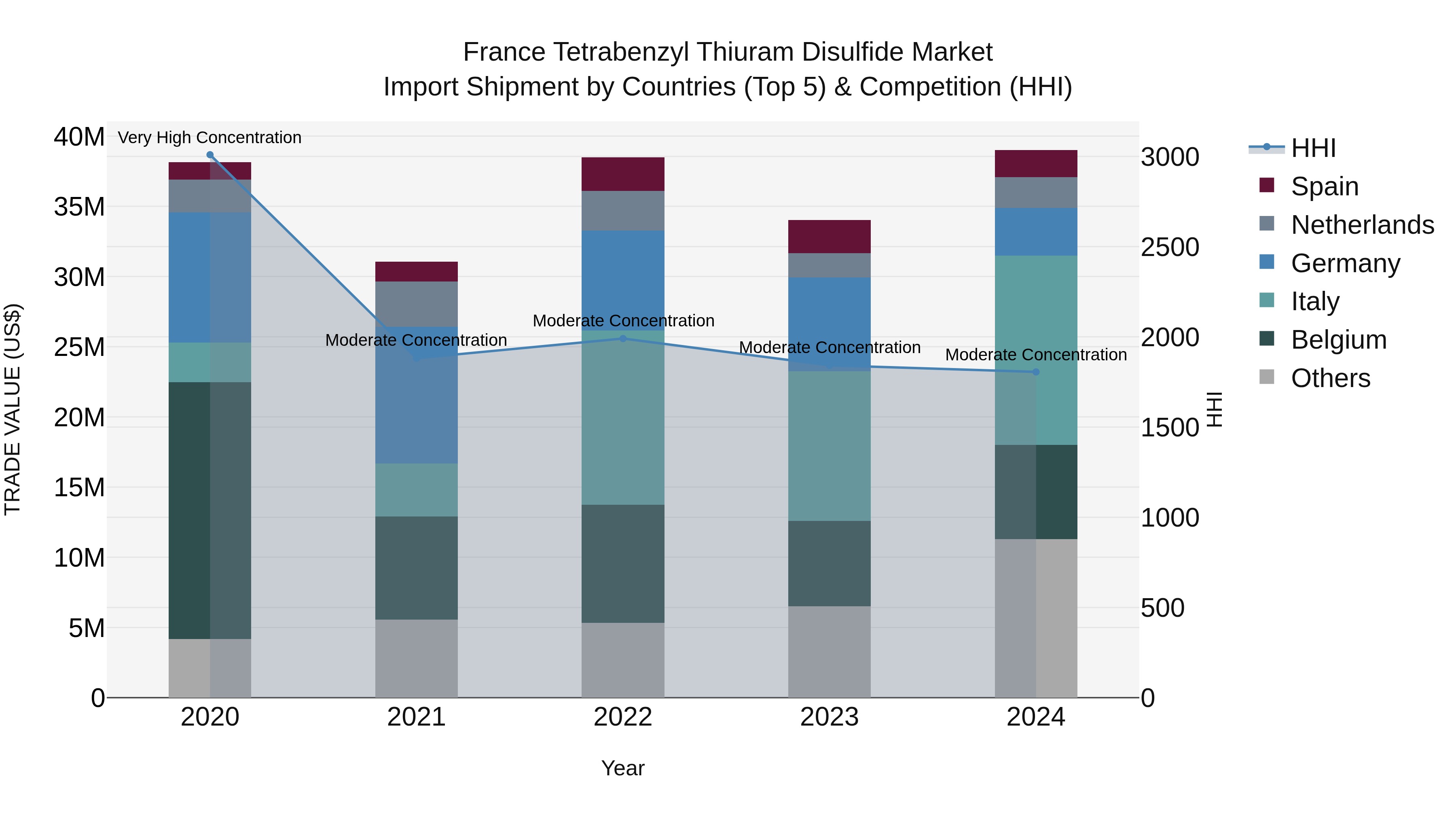 France Tetrabenzyl Thiuram Disulfide Market Top 5 Importing Countries and Market Competition (HHI) Analysis