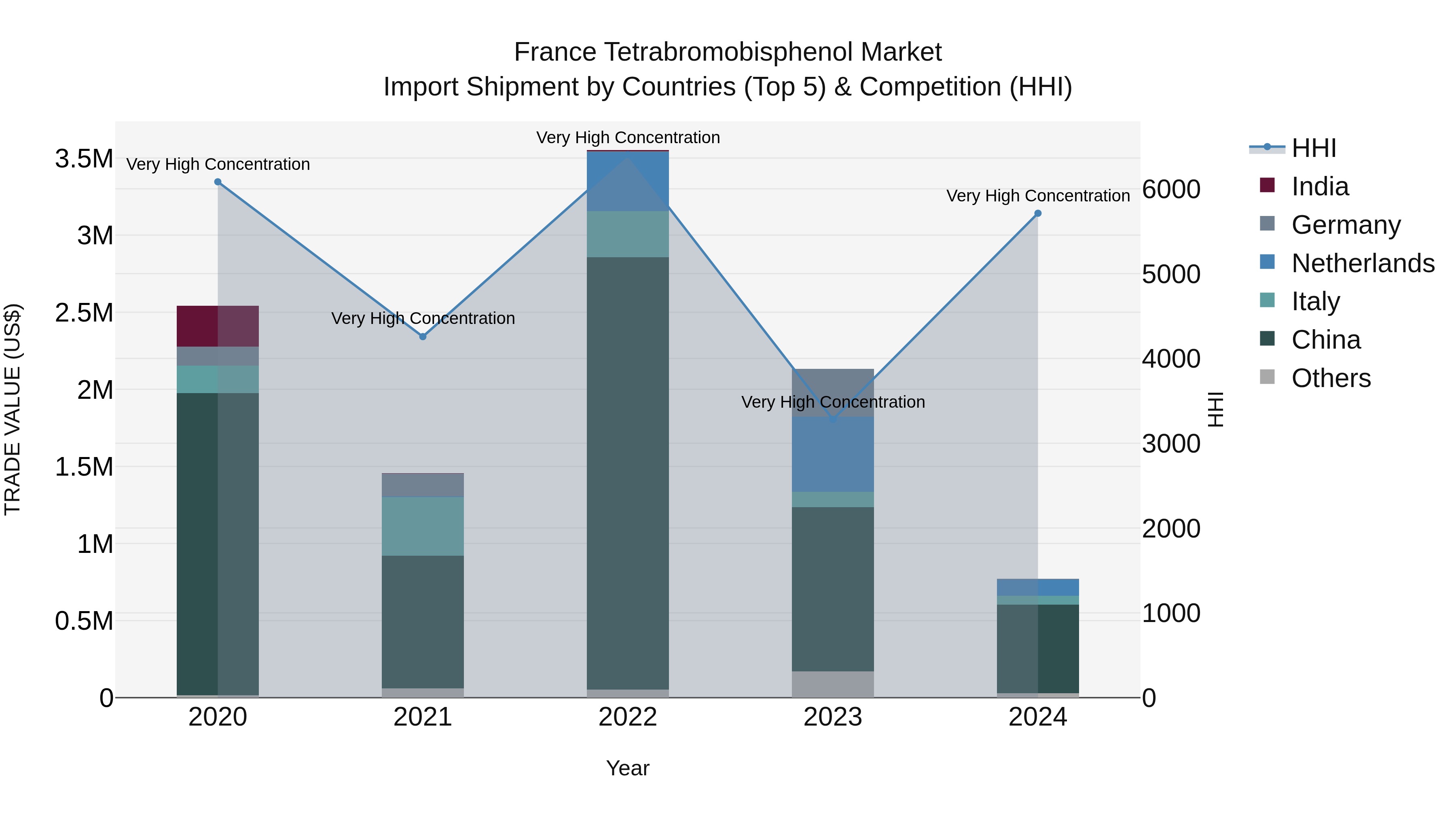 France Tetrabromobisphenol Market Top 5 Importing Countries and Market Competition (HHI) Analysis
