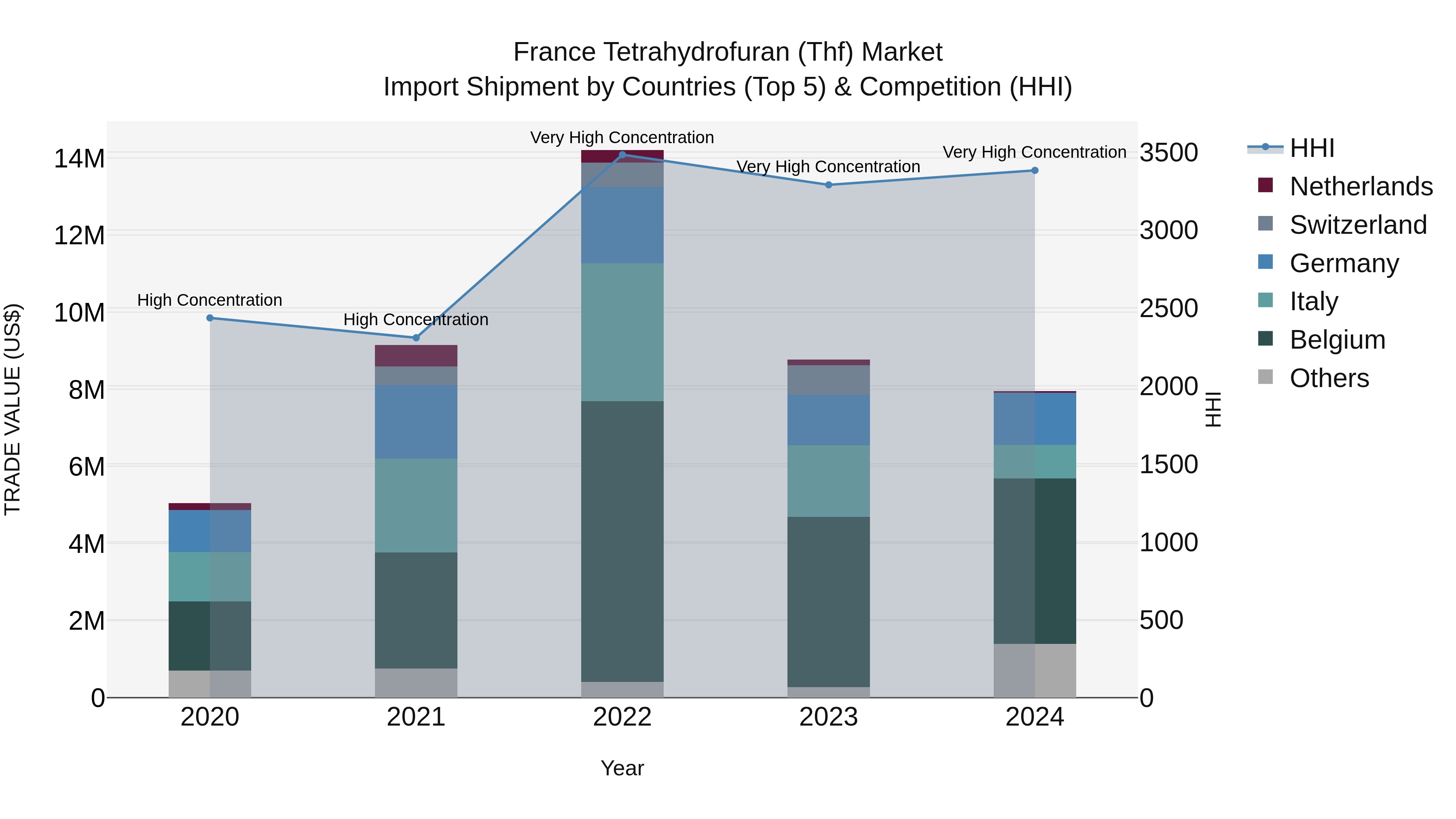 France Tetrahydrofuran (Thf) Market Top 5 Importing Countries and Market Competition (HHI) Analysis