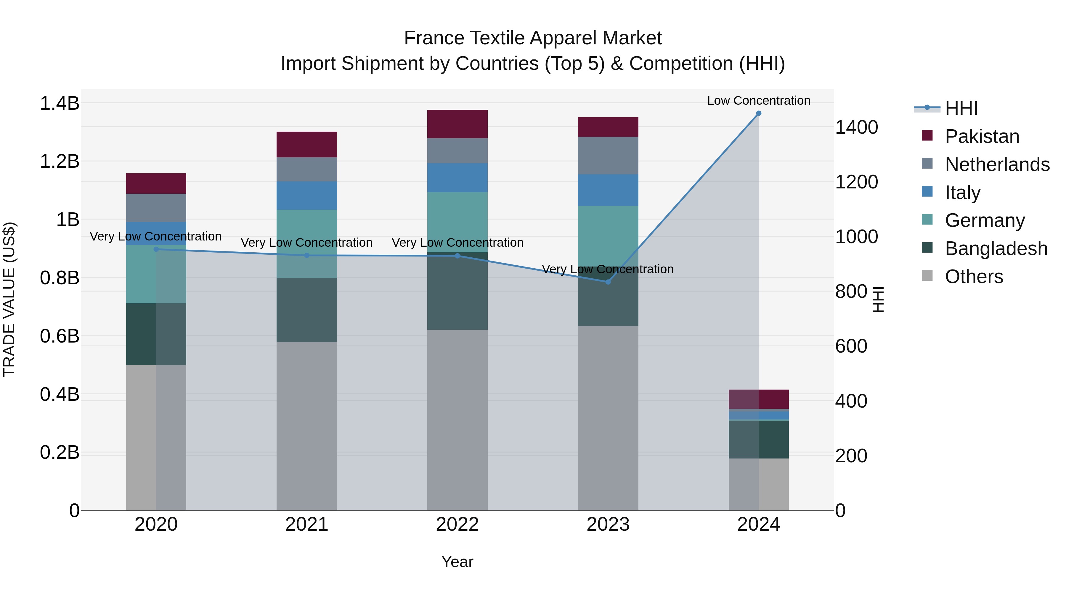 France Textile Apparel Market Top 5 Importing Countries and Market Competition (HHI) Analysis
