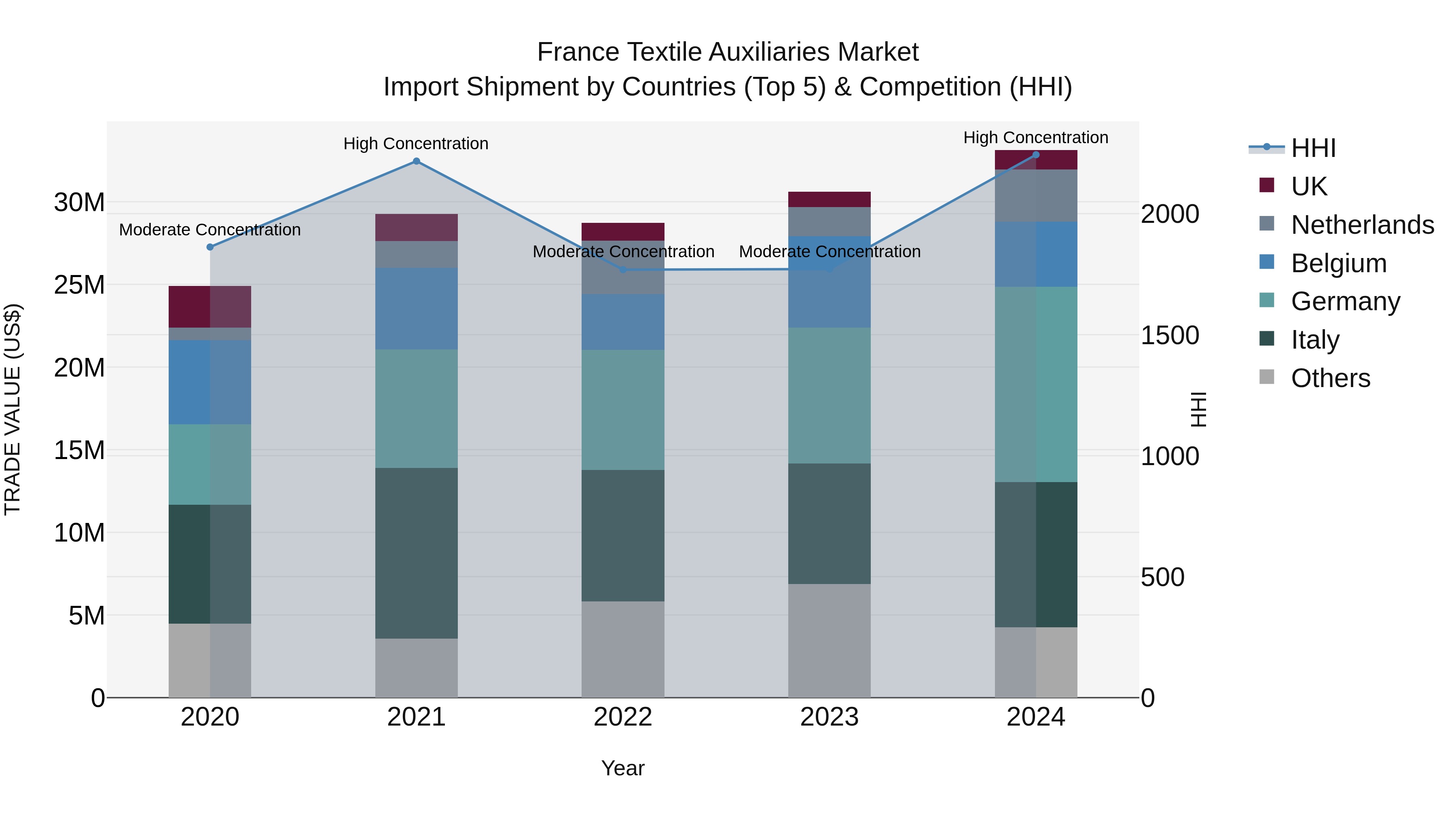 France Textile Auxiliaries Market Top 5 Importing Countries and Market Competition (HHI) Analysis
