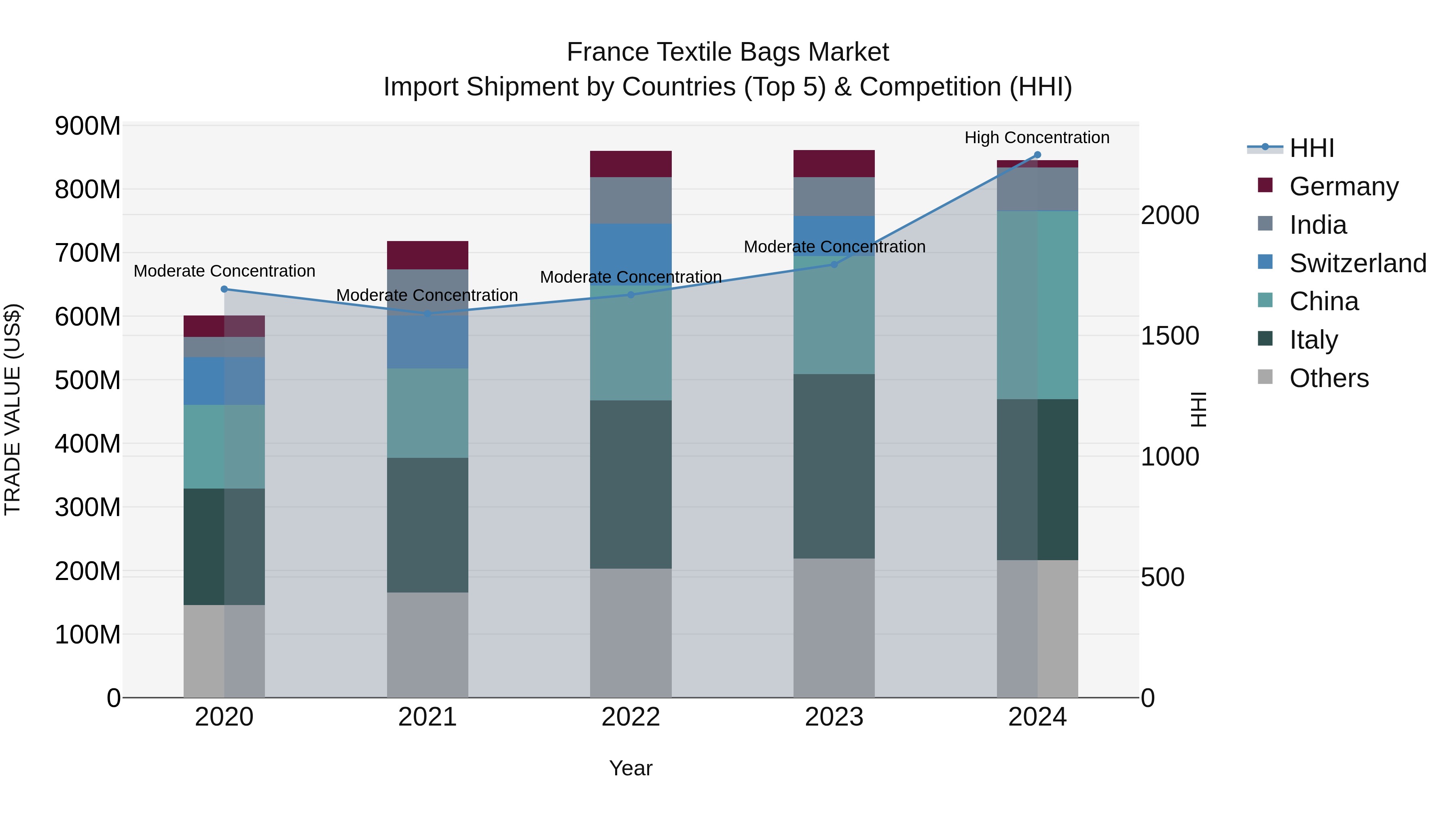 France Textile Bags Market Top 5 Importing Countries and Market Competition (HHI) Analysis