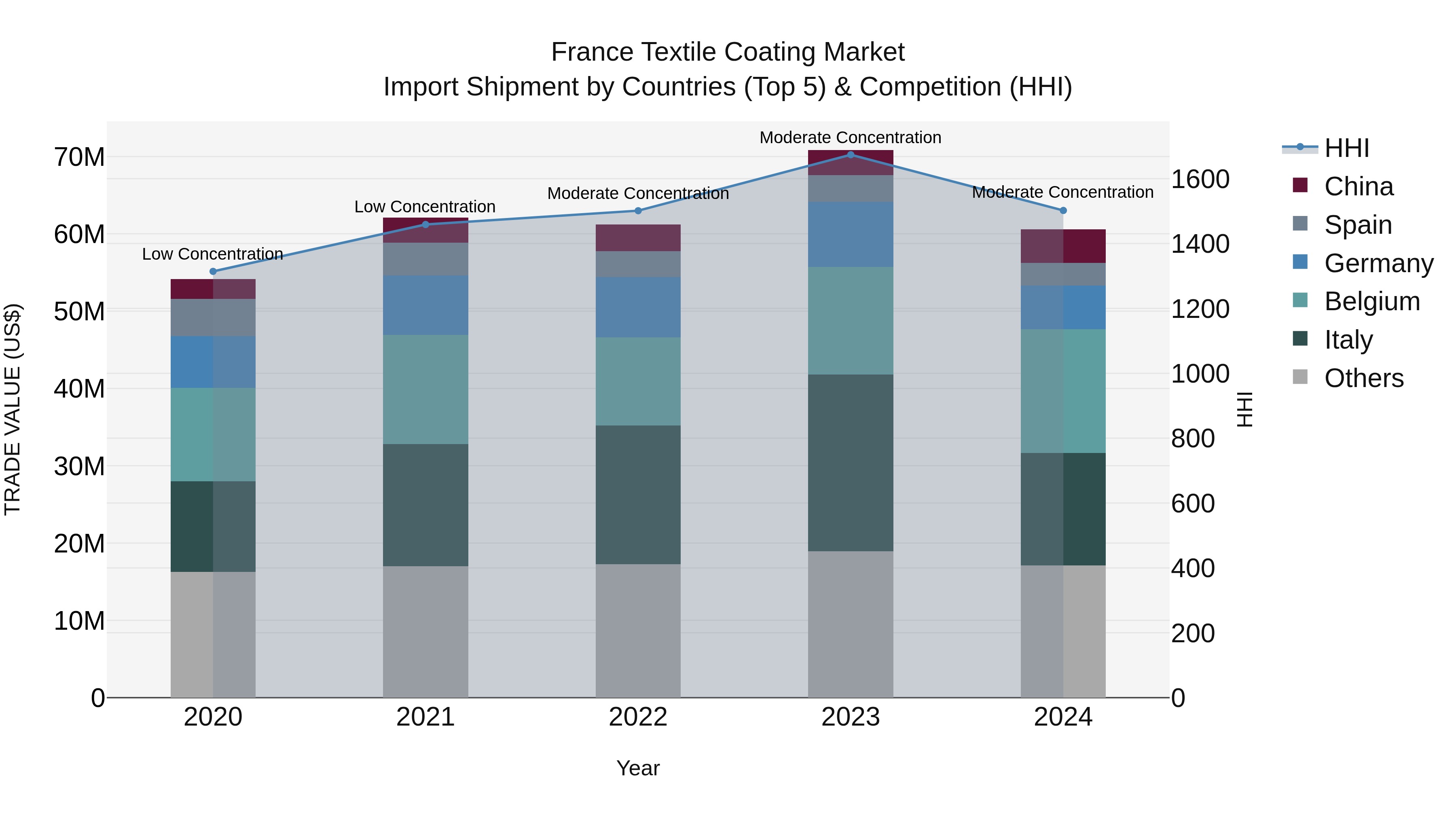 France Textile Coating Market Top 5 Importing Countries and Market Competition (HHI) Analysis