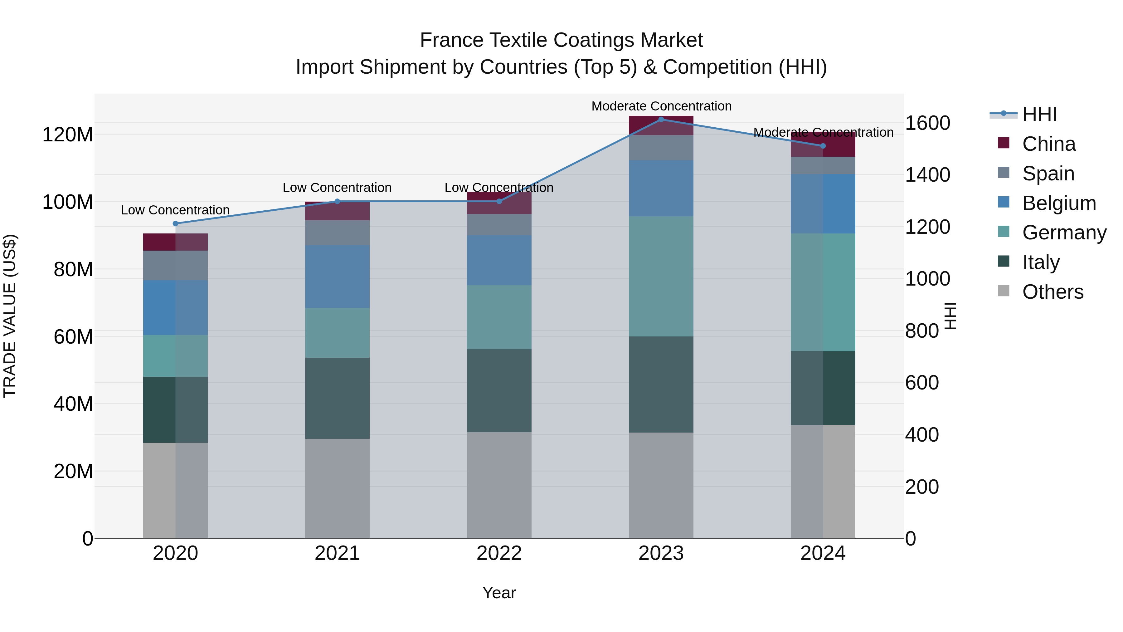 France Textile Coatings Market Top 5 Importing Countries and Market Competition (HHI) Analysis