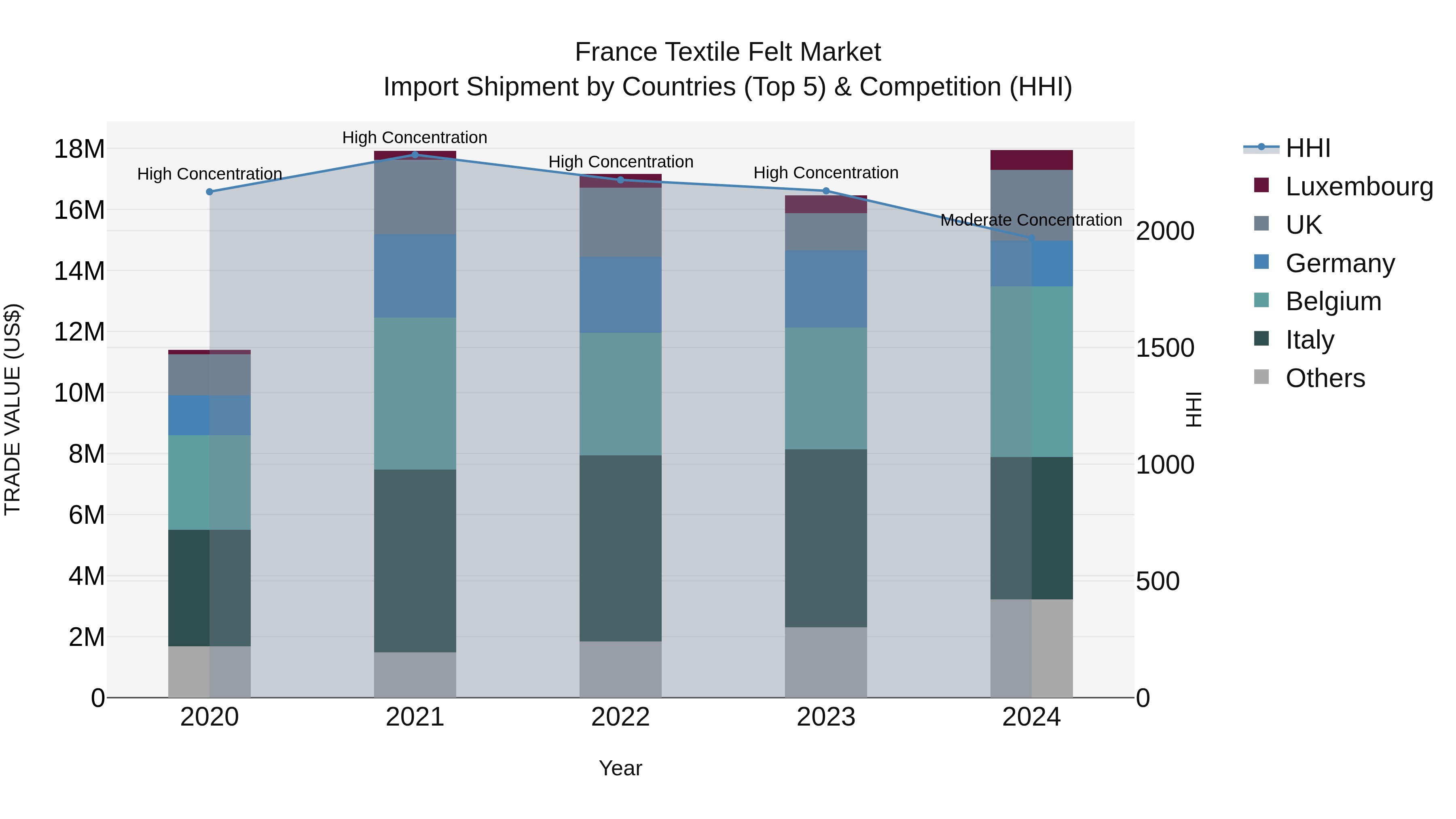 France Textile Felt Market Top 5 Importing Countries and Market Competition (HHI) Analysis
