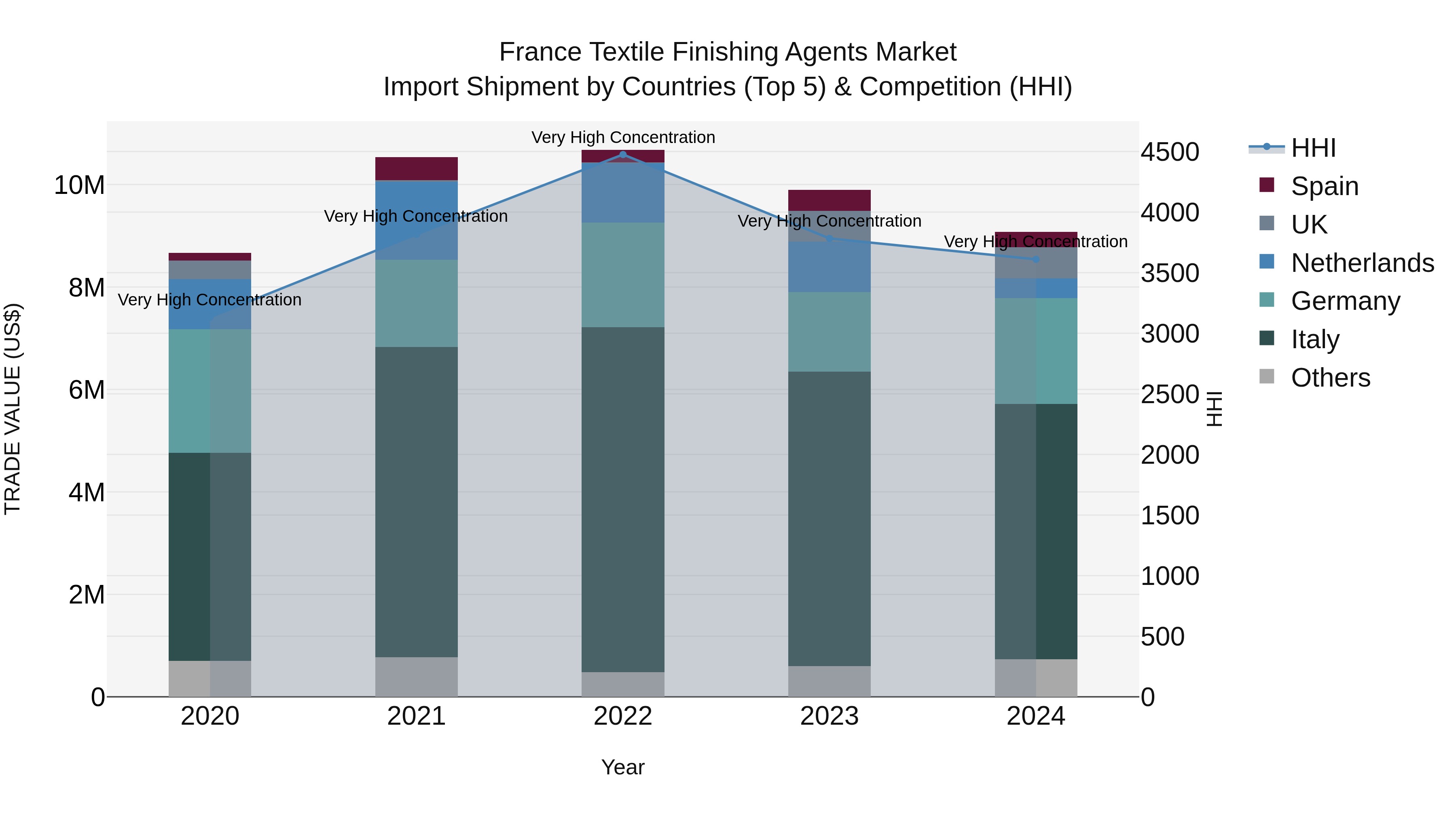 France Textile Finishing Agents Market Top 5 Importing Countries and Market Competition (HHI) Analysis