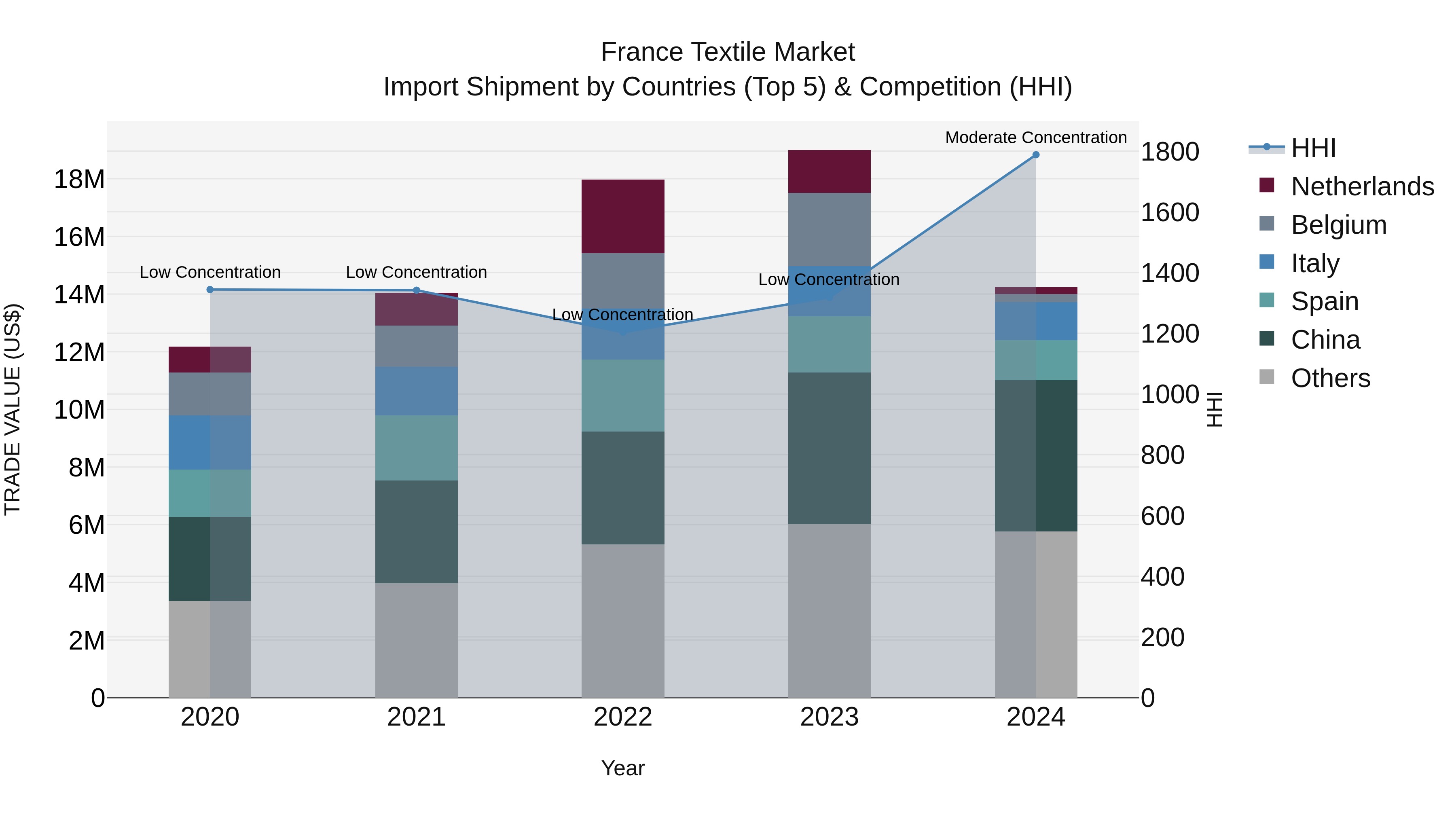 France Textile Market Top 5 Importing Countries and Market Competition (HHI) Analysis