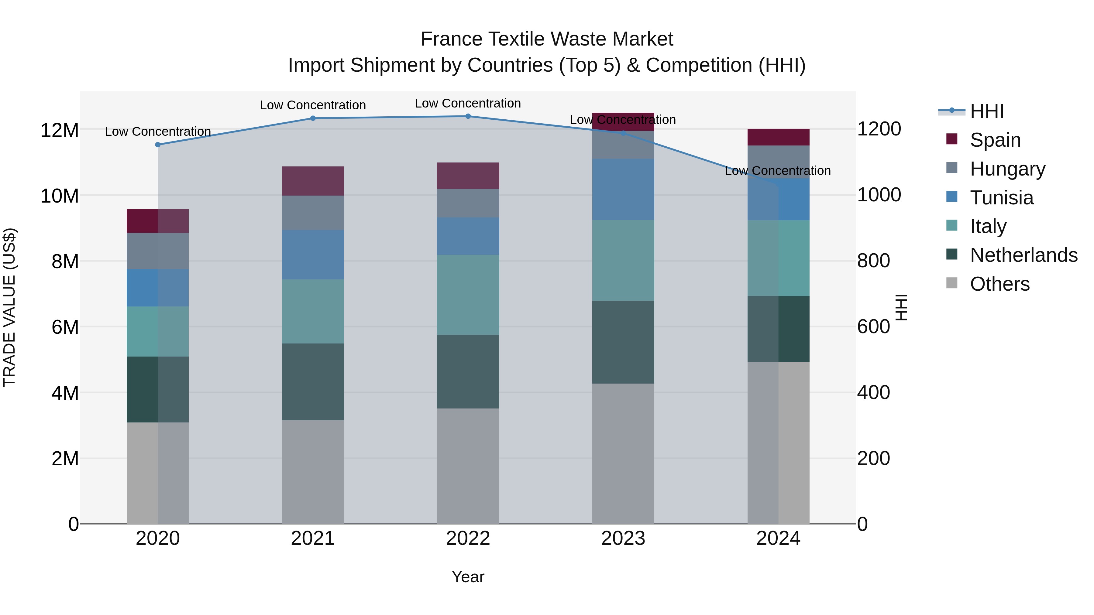 France Textile Waste Market Top 5 Importing Countries and Market Competition (HHI) Analysis