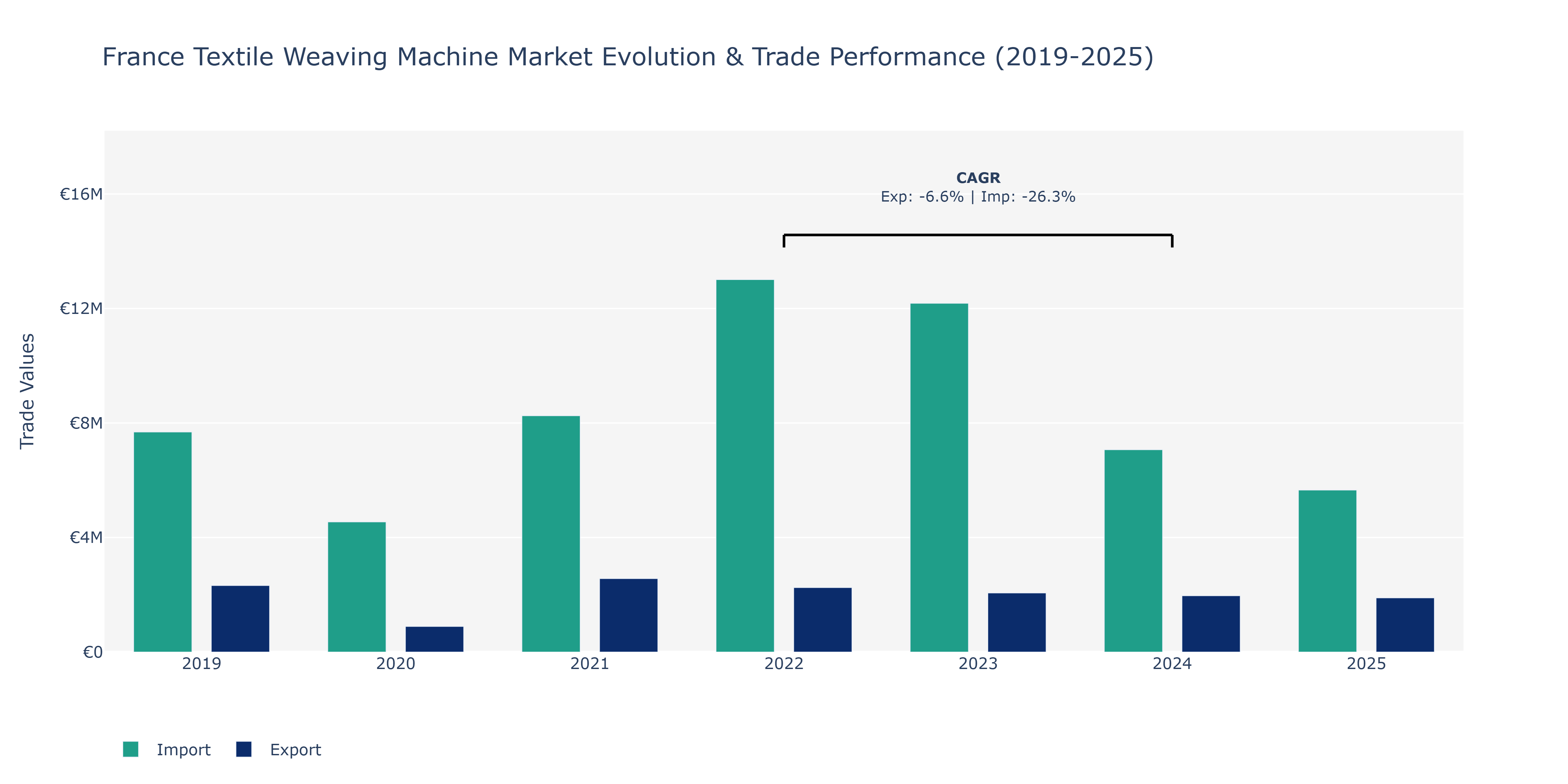 France Textile Weaving Machine Market: Production & Trade Performance (2019-2025)