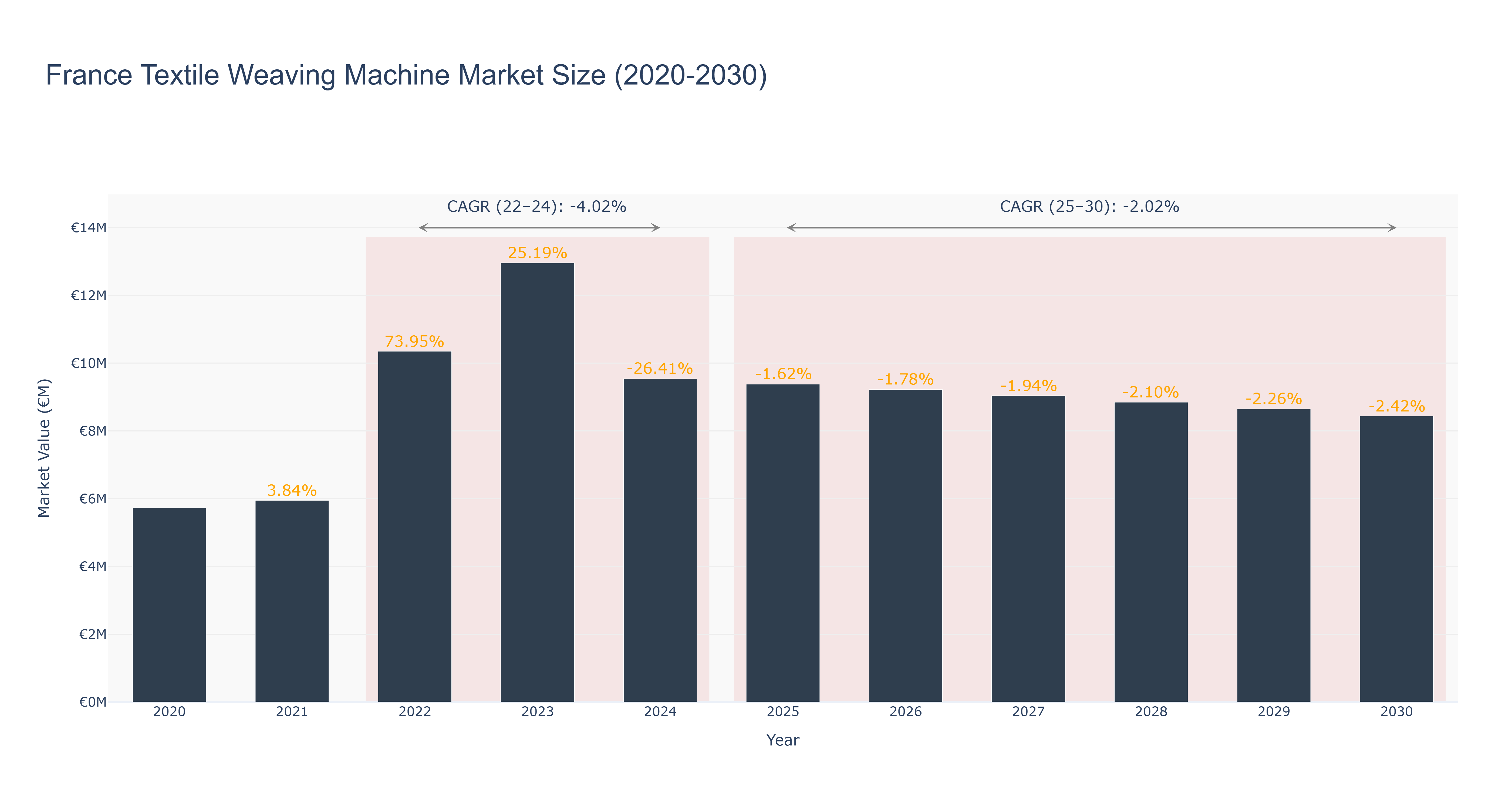 France Textile Weaving Machine Market Size (2020-2030)