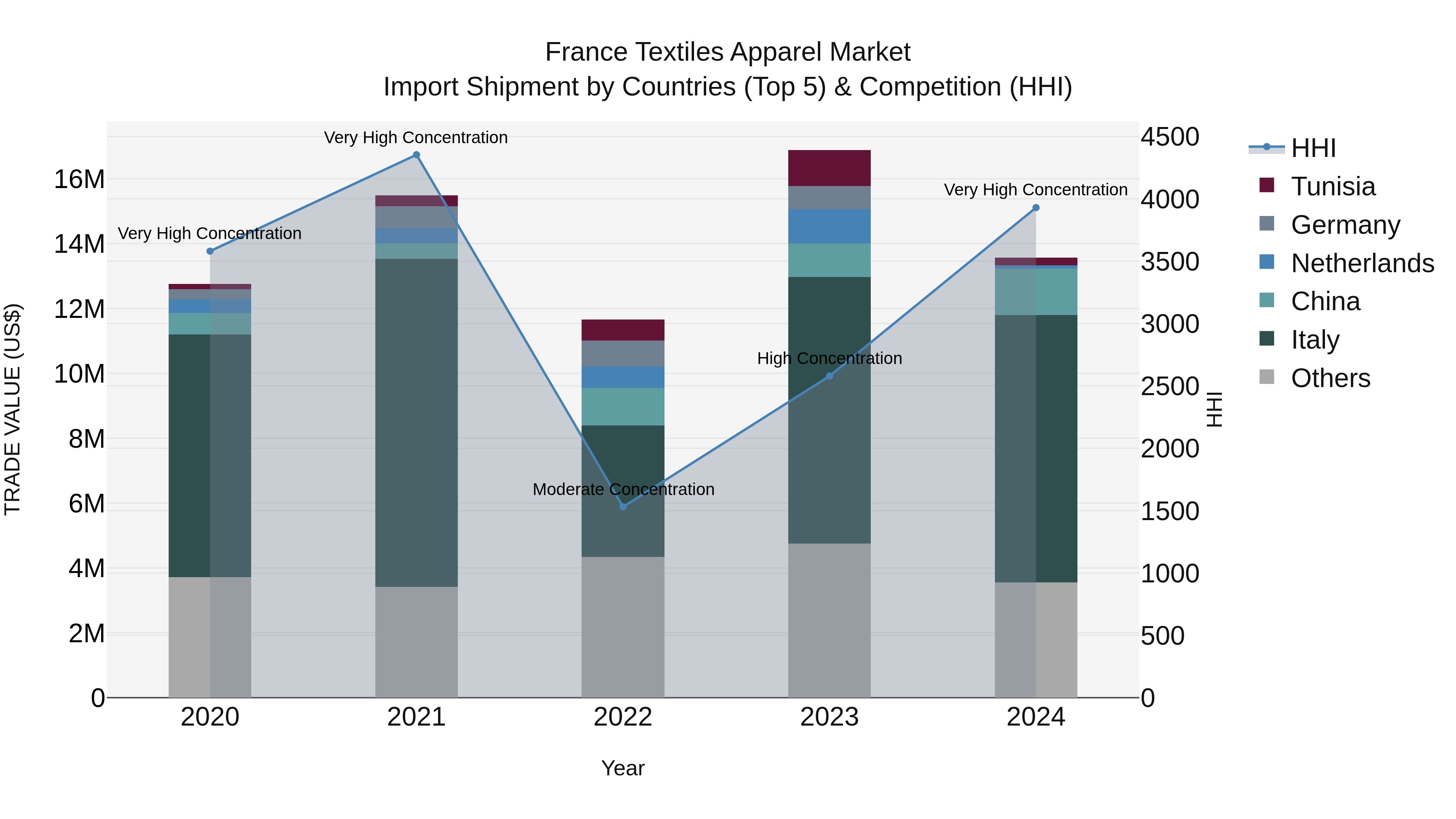 France Textiles Apparel Market Top 5 Importing Countries and Market Competition (HHI) Analysis