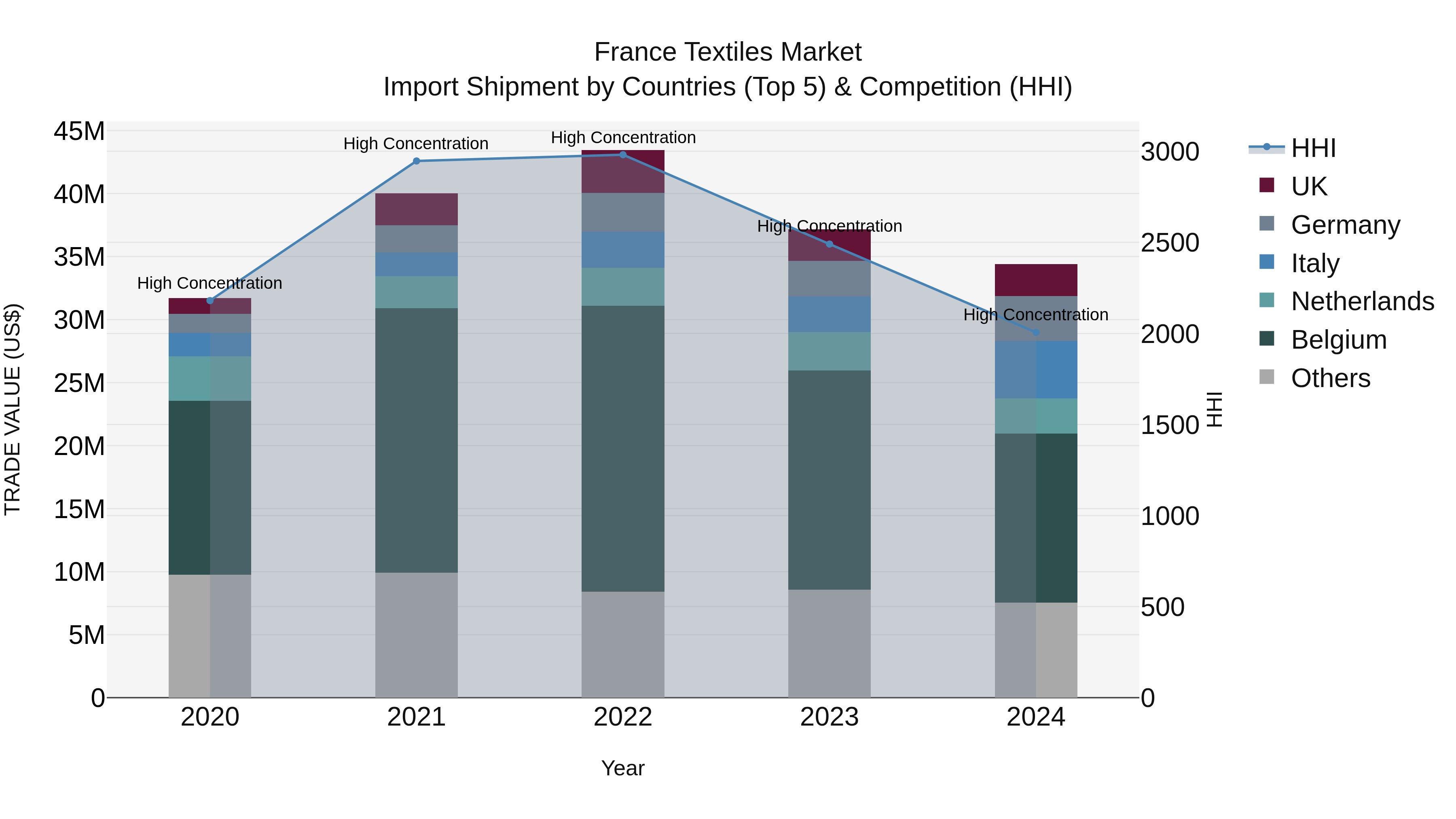 France Textiles Market Top 5 Importing Countries and Market Competition (HHI) Analysis