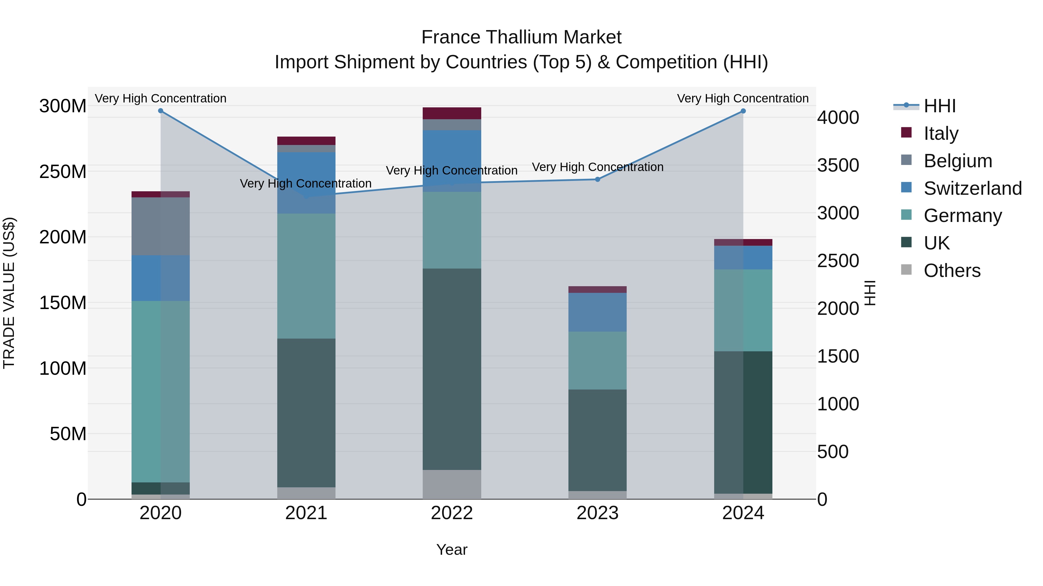 France Thallium Market Top 5 Importing Countries and Market Competition (HHI) Analysis