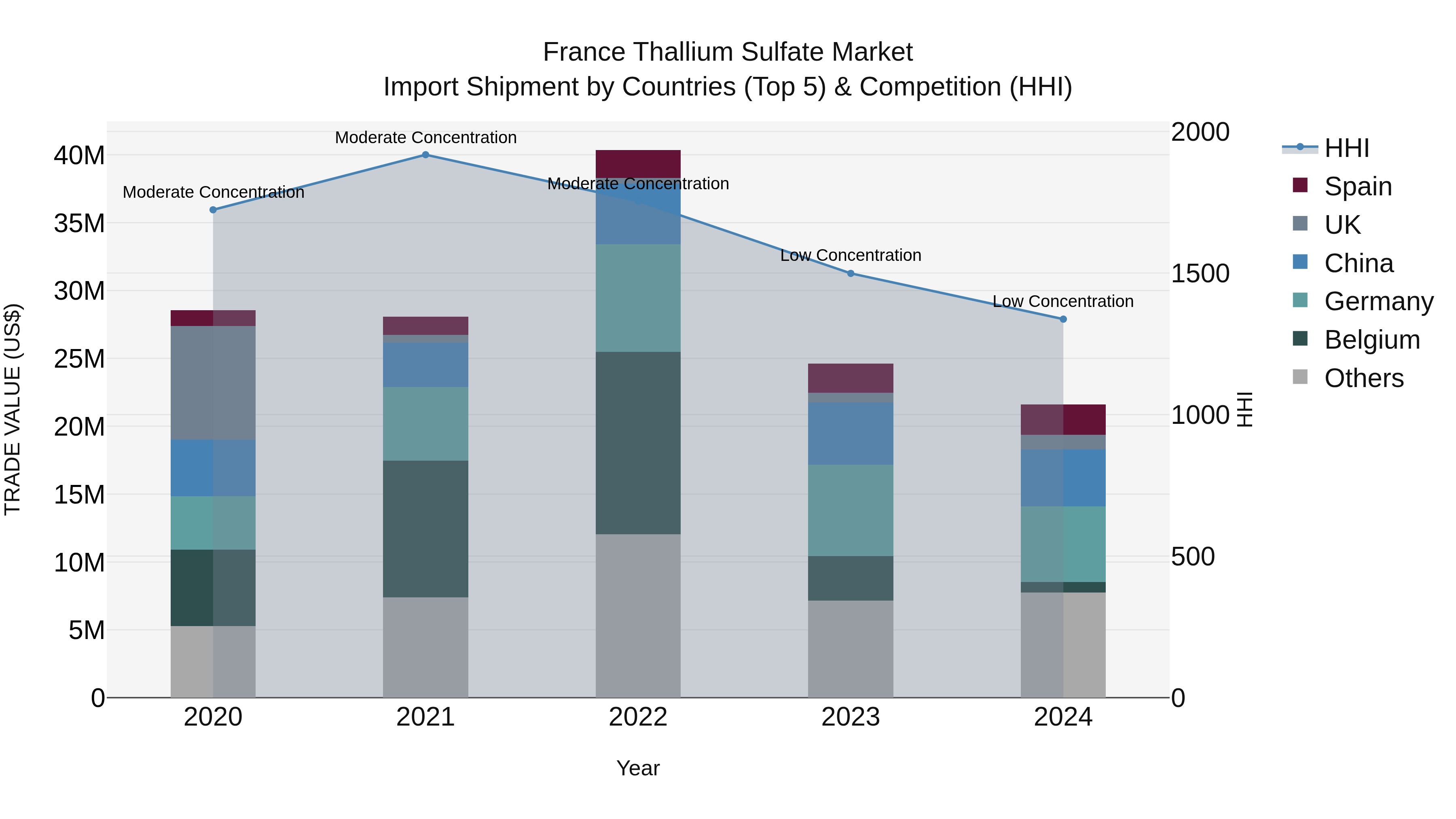 France Thallium Sulfate Market Top 5 Importing Countries and Market Competition (HHI) Analysis