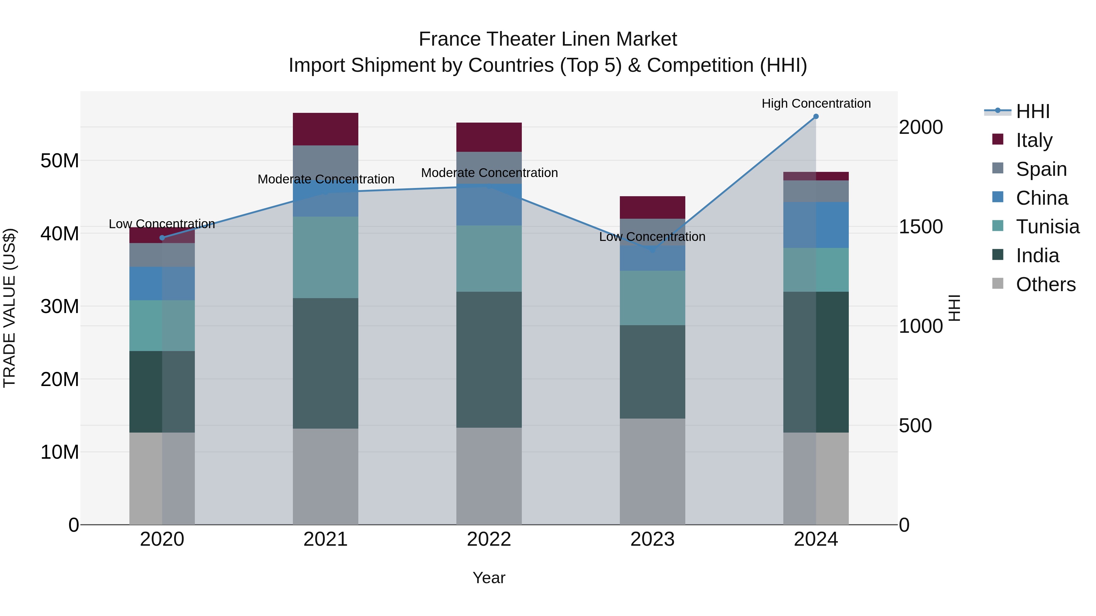 France Theater Linen Market Top 5 Importing Countries and Market Competition (HHI) Analysis