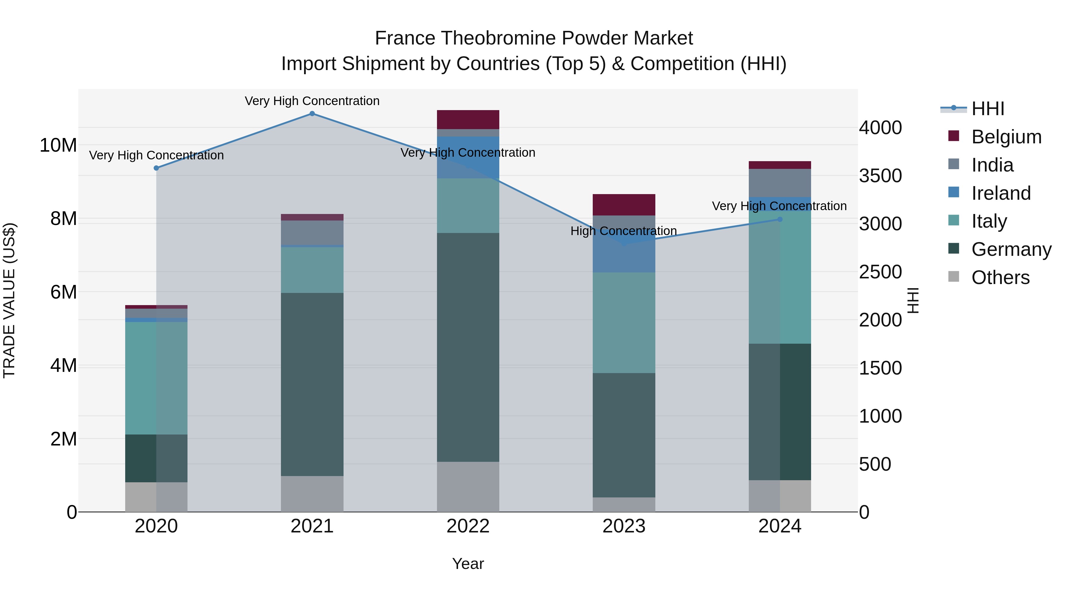 France Theobromine Powder Market Top 5 Importing Countries and Market Competition (HHI) Analysis