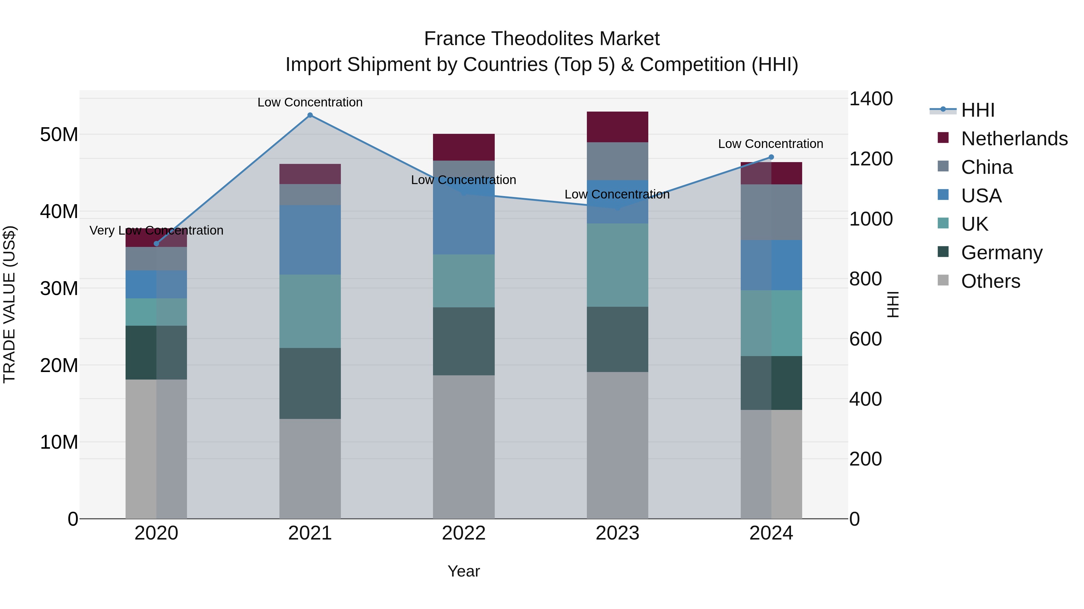 France Theodolites Market Top 5 Importing Countries and Market Competition (HHI) Analysis