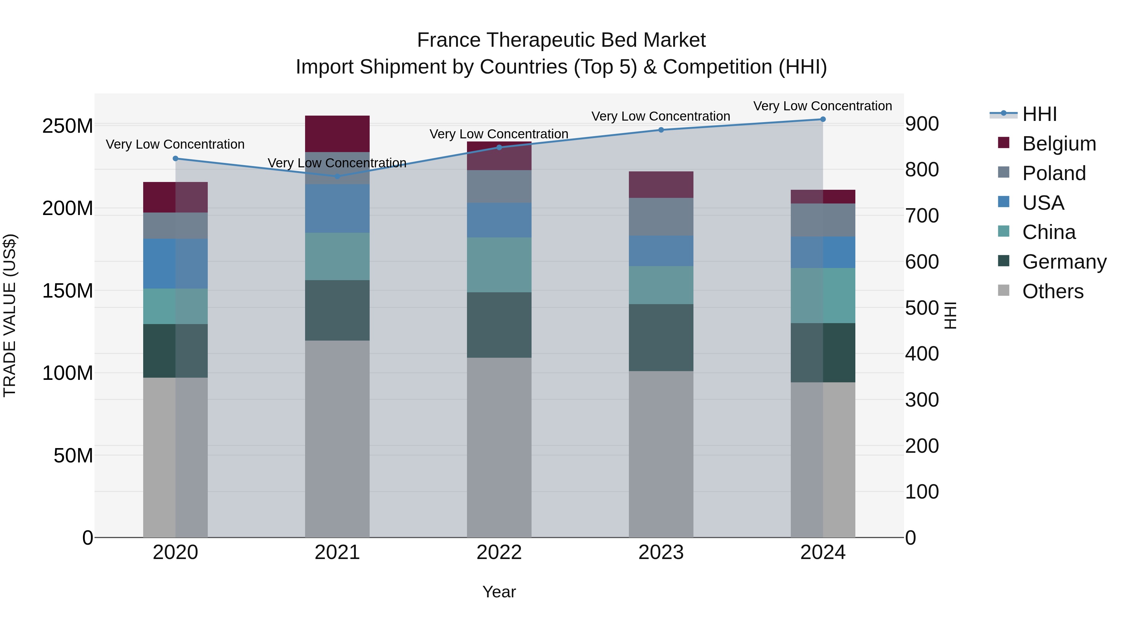 France Therapeutic Bed Market Top 5 Importing Countries and Market Competition (HHI) Analysis