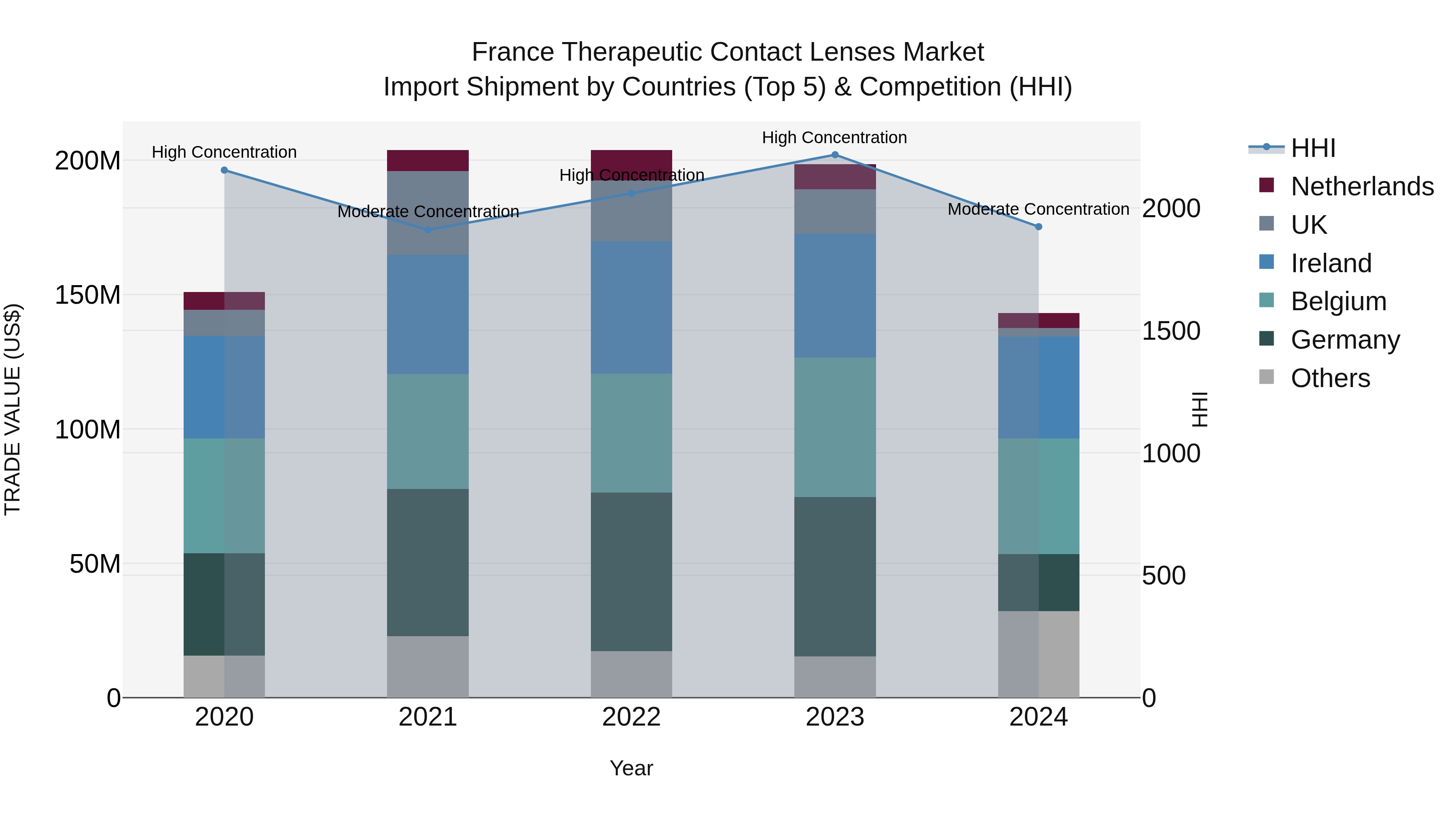 France Therapeutic Contact Lenses Market Top 5 Importing Countries and Market Competition (HHI) Analysis